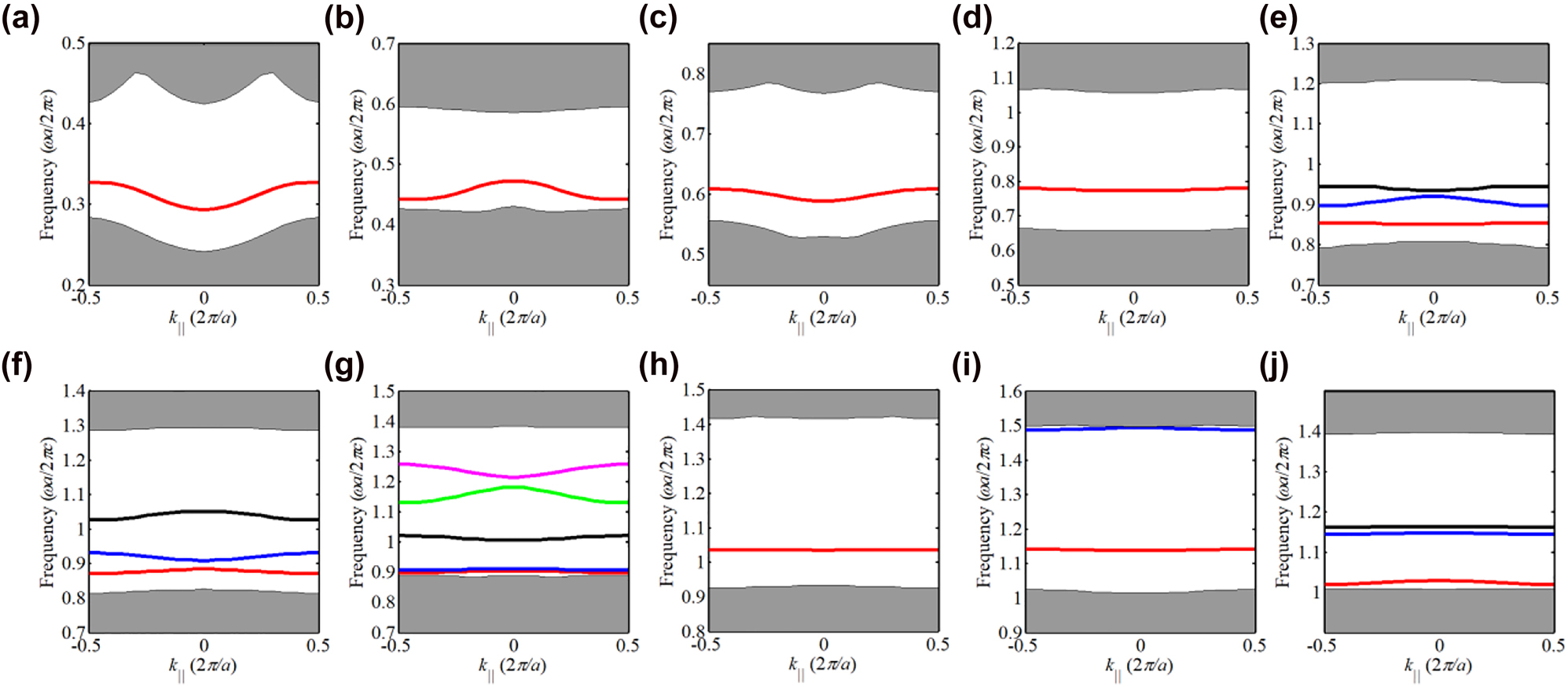 Figure 4: 
The projected band diagrams of the supercells consisting of (a) UC1A and UC1B, (b) UC3A and UC3B, (c) UC5A and UC5B, (d) UC7A and UC7B, (e) UC9A and UC9B, (f) UC11A and UC11B, (g) UC13A and UC13B, (h) UC15A and UC15B, (i) UC17A and UC17B, and (j) UC19A and UC19B.

