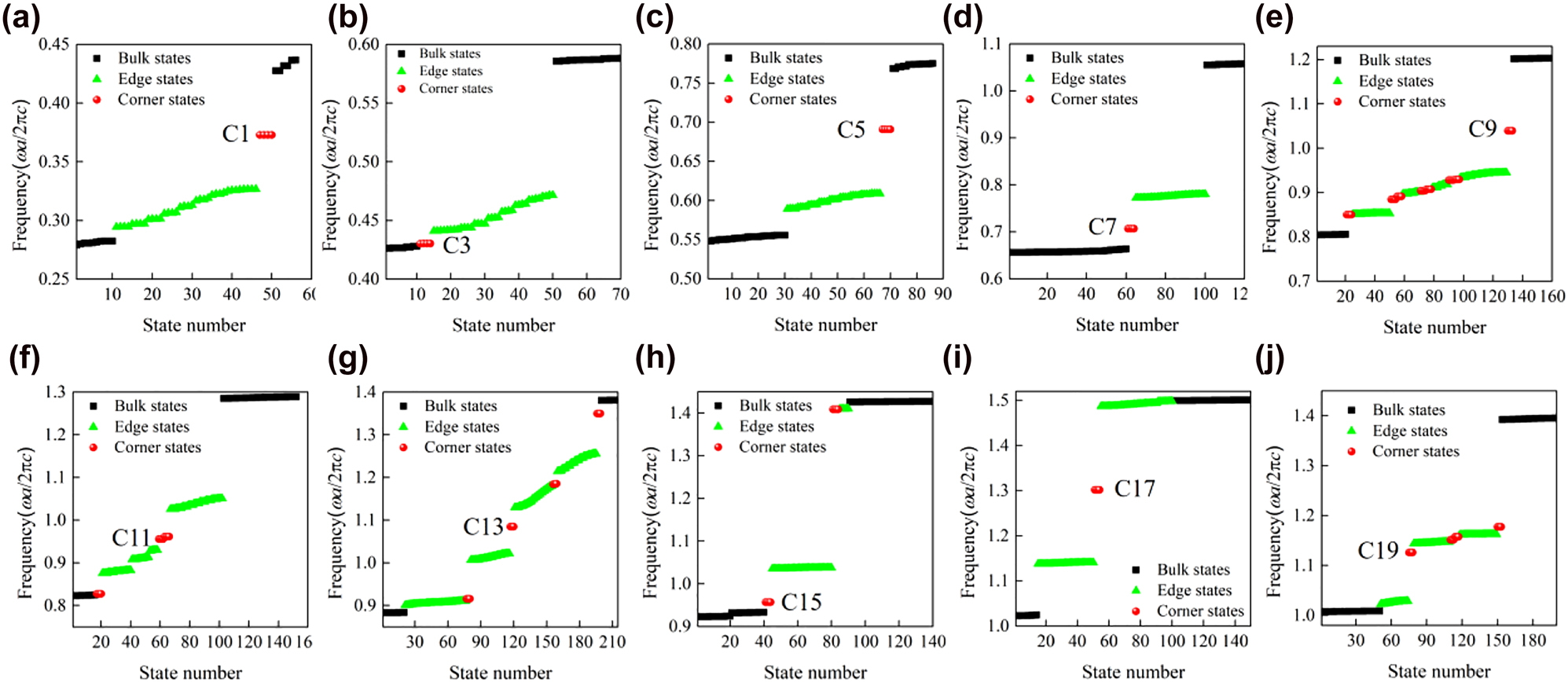 Figure 5: 
Calculated eigenfrequencies of (a) MS1, (b) MS3, (c) MS5, (d) MS7, (e) MS9, (f) MS11, (g) MS13, (h) MS15, (i) MS17, and (j) MS19. MSn represents that the metastructure is made of UCnA and UCnB.
