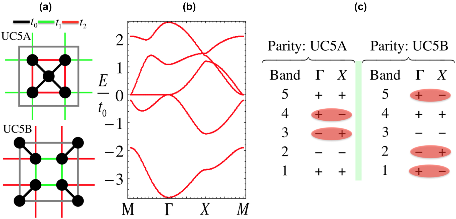 Figure A1: 
Tight-binding model and results of UC5.
(a) The two unit cells UC5A and UC5B and corresponding hopping patterns described by 




t

0
,



t
1

,

t
2

.



${t}_{0,}{t}_{1},{t}_{2}.$



 (b) The energy band diagram at 




t
0

=
1.0
,

t
1

=
0.7
,

t
2

=
0.6



${t}_{0}=1.0,{t}_{1}=0.7,{t}_{2}=0.6$



. (c) The parity distributions of the five energy bands at 



(
Γ
,
X
)



$\left({\Gamma},\text{X}\right)$



 for UC5A and UC5B.
