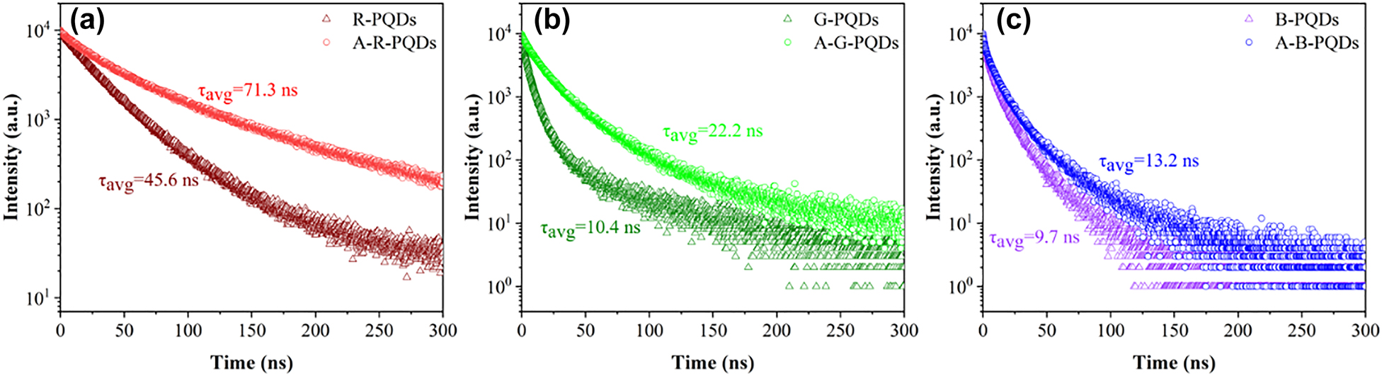 Figure 5: 
Comparisons of the TRPL between (a) R-PQDs and A-R-PQDs, (b) G-PQDs and A-G-PQDs, and (c) B-PQDs and A-B-PQDs.
