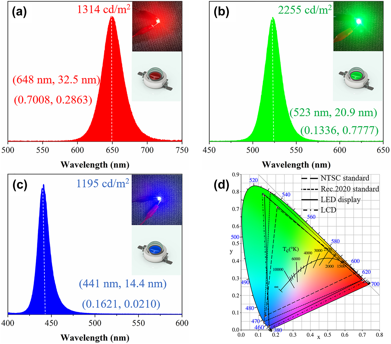 Figure 6: 
(a)–(c) The spectra of the three-primary-color LEDs and their working photographs; (d) the CIE chromaticity diagram of the direct-view LED display and the LCD compared with the NTSC and Rec. 2020 standard.
