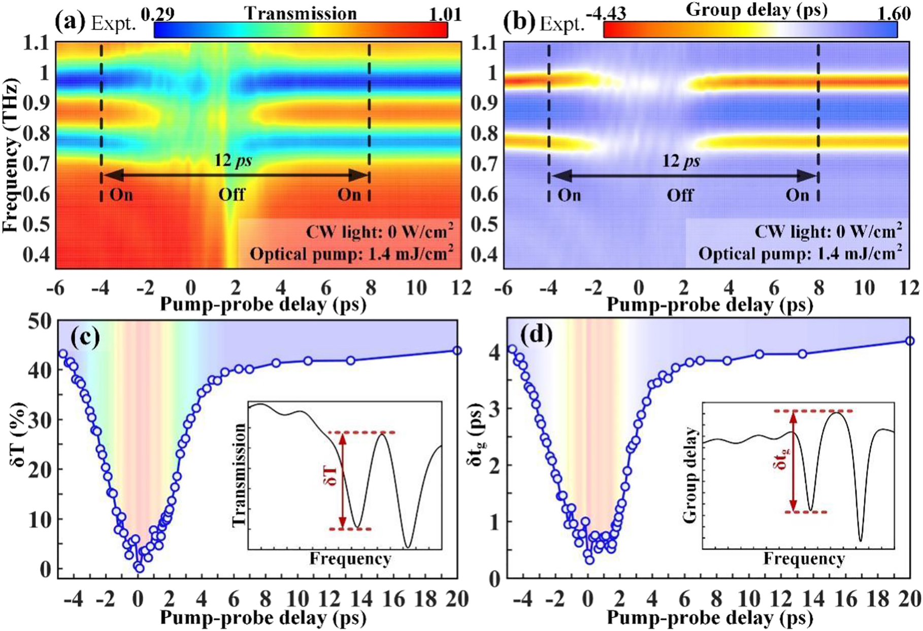 Figure 4: 
Experimental results of ultrafast and efficient photo-switching of THz wave at the original EIT resonance frequency of 0.86 THz. Monitored THz dispersion spectrum that is mapped as a function of the pump–probe time delay for (a) transmission amplitude and (b) group delay. (c) EIT resonance amplitude and (d) group delay amplitude versus the probe time delay showing transient modulation dynamics within one switching cycle. Here, the device is under no CW light illumination and the pump fluence remains a constant of 1.4 mJ/cm2.

