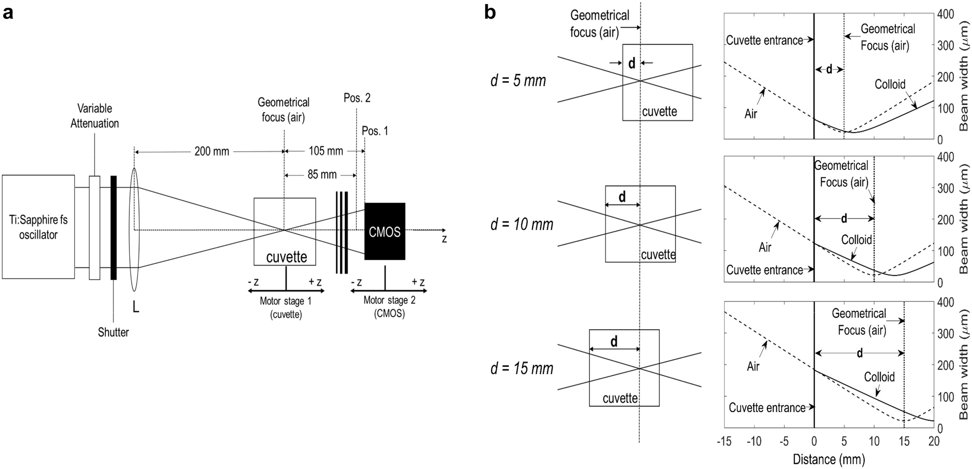 Figure 1: 
(a) The experimental setup (detailed in Supplementary material). (b) The figures on the left show the three examined cuvette positionings with respect to the geometrical focus of lens L in air, as defined by the parameter d. The figures on the right indicate quantitatively the shift of the actual beam waist position inside the 20 mm long cuvette, when filled with the examined colloids (linear regime). This is because of the difference between the refractive index of air (n0 ≈ 1) and colloids (n0 ≈ 1.33). The values in air (dashed curves) correspond to experimentally measured beam width along X-axis (shown in Figure A1(b), Supplementary material). The values in the colloids (solid curves) have been evaluated by Eq. (A1b) (Supplementary material) for n0 = 1.33.
