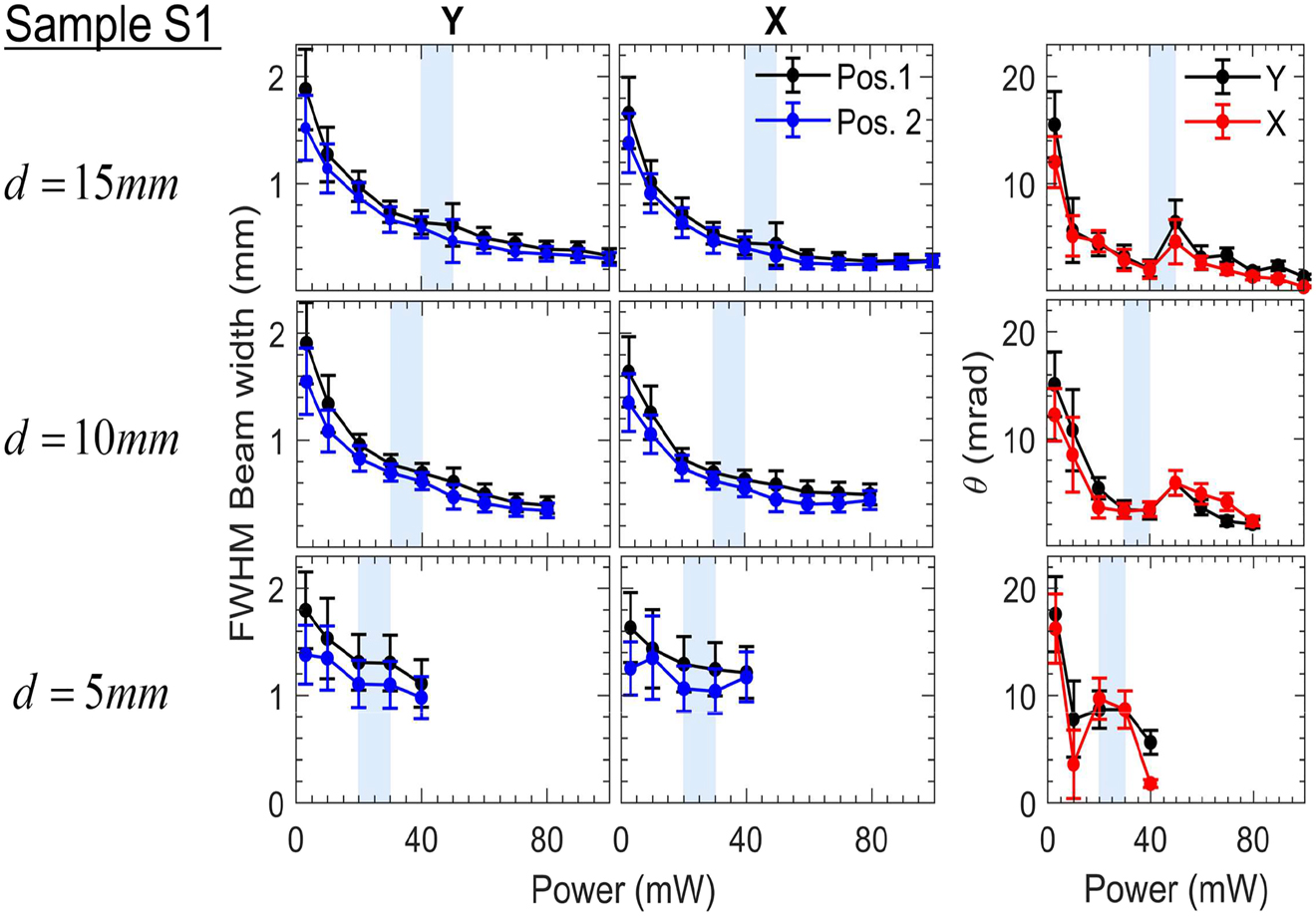 Figure 2: 
Experimental measurements of the far-field FWHM beam width and divergence θ$\theta $ for sample S1 as a function of power for three different values of d$d$ (15, 10 and 5 mm). The beam width was determined at two different positions in the far field (shown in Figure 1(a) and in Figure A1(a) of the Supplementary material) to evaluate θ$\theta $. Results over both Y and X axis are presented. The shaded, light-blue areas indicate the observed power onset of Airy function-type diffraction interference on the beam profile.
