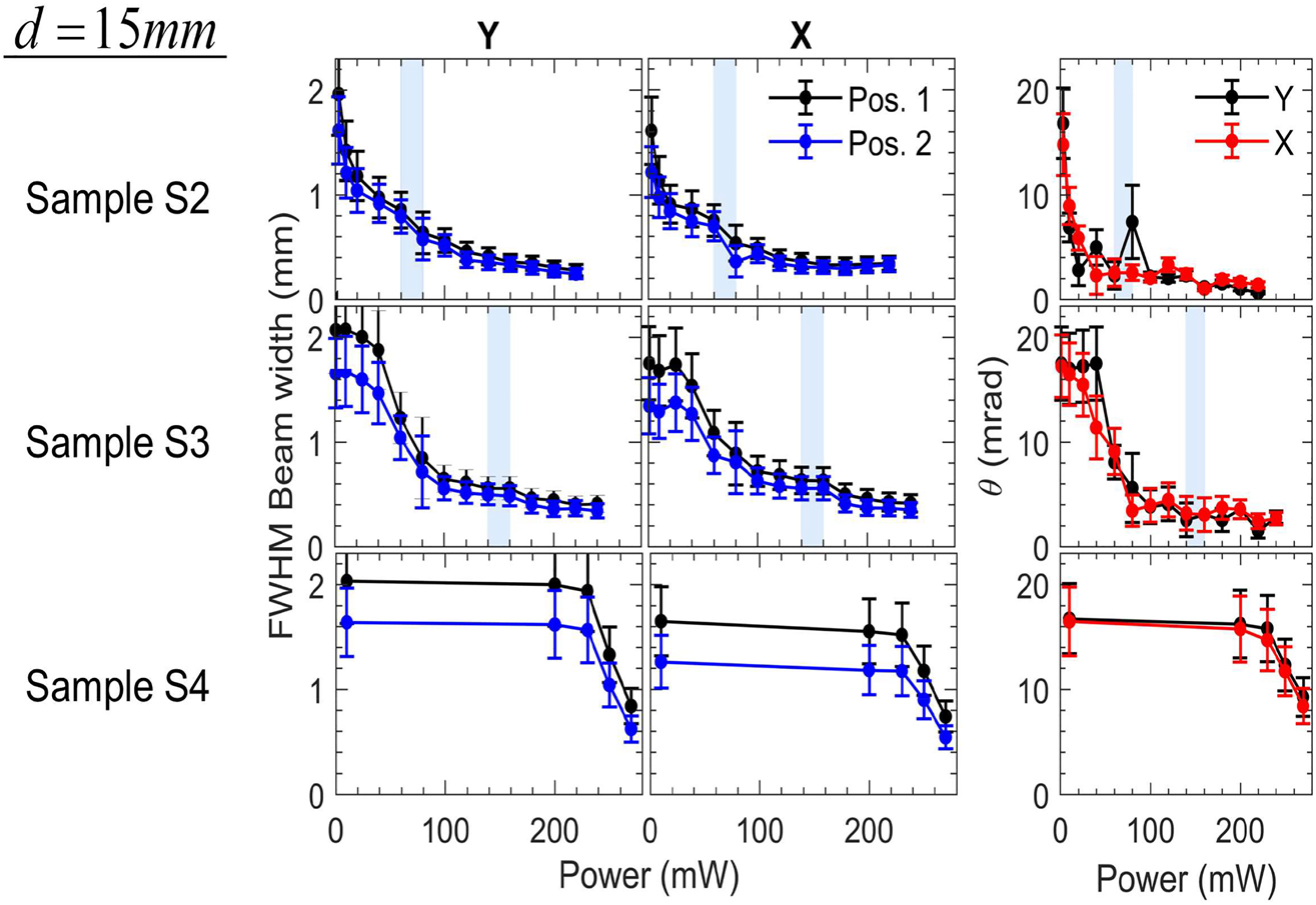 Figure 3: 
Same as Figure 2, for the samples S2, S3 and S4 and for d=15 mm$d=15\,\mathrm{mm}$.
