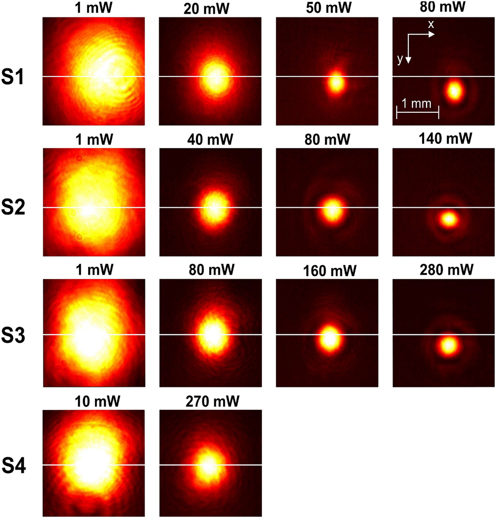 Figure 4: 
Far-field beam width profiles under fs excitation of samples S1, S2, S3 and S4 for various optical input powers recorded at position 1 and d=15 mm$d=15\,\mathrm{mm}$. The figure demonstrates similar behavior for all samples: the first column shows the initial profile, the second column shows the required power for shrinking of the beamwidth to approximately half of the initial, the third column shows the appearance of Airy-type diffraction interference, and the fourth column shows further shrinkage of the central Airy disk and downward displacement δy$\delta y$ of the beam profile due to convection currents. The horizontal line shows the initial position of the beam center on the Y direction. The inset scale and axes apply for all figures. The x axis is horizontal, and the y axis is vertical and pointing downwards to define the positive direction of δy$\delta y$.
