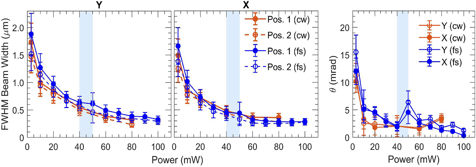 Figure 5: 
Comparison between use of cw and fs excitation on the experimental measurements of the far-field FWHM beam width and divergence θ$\theta $ for sample S1, as a function of power for d=15 mm$d=15\,\mathrm{mm}$.
