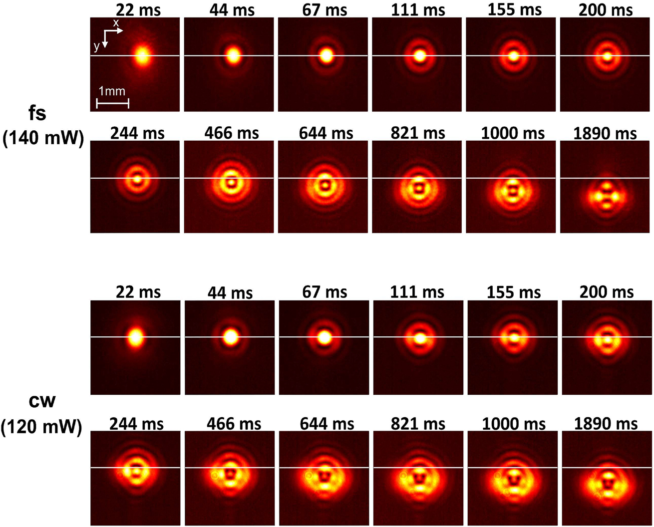 Figure 7: 
Time-resolved far-field beam width profile under fs and cw excitation of sample S1 for input powers of ∼140 mW and ∼120 mW, respectively, recorded at position 1 and d=15 mm$d=15\,\mathrm{mm}$. The selection of the foresaid input power leads to a fair comparison between the two profiles due to the 15% higher absorption coefficient calculated in the case of cw operation. Note the subtle downward displacement δy$\delta y$ of the beam core and onset of beam break-up just after 200 ms for the case of cw operation. Contrarily, for fs operation, downward displacement is observed only after ∼466 ms and the onset of beam break-up is observed after ∼821 ms. Finally, a drastic beam profile break-up is observed for the fs case between the time interval of 1000 and 1890 ms (Suppplemental video).
