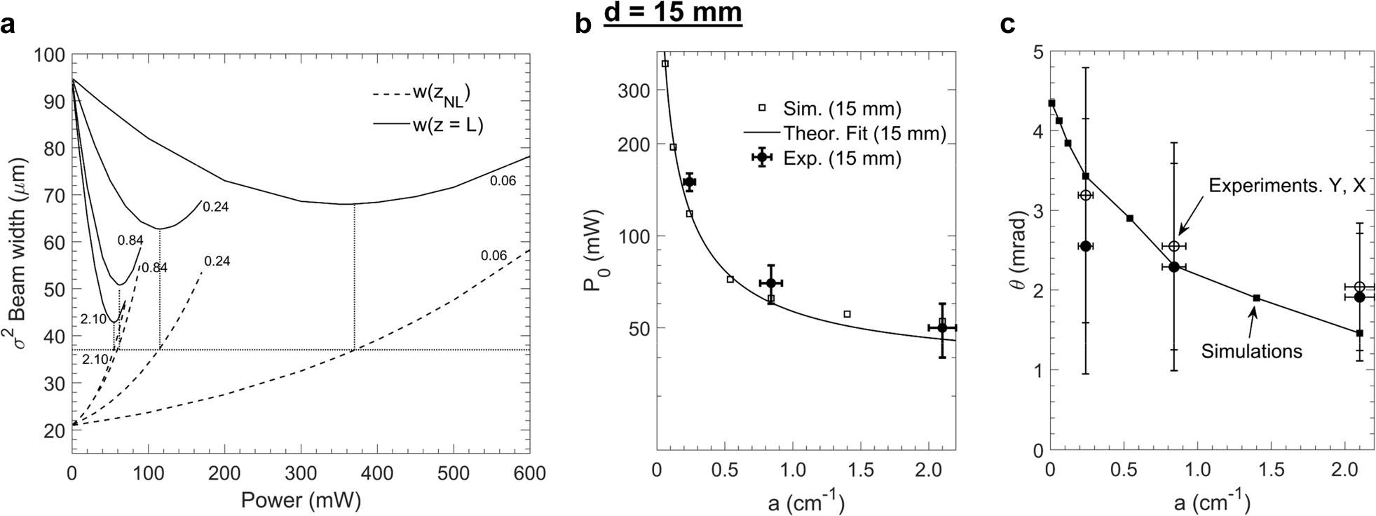 Figure 8: 
Results of numerical simulations based on the nonlinear Schrödinger equation with a thermal nonlinearity (Eqs. (A3) and (A4), Supplementary material) and comparison with experimental observations for d=15 mm$d=15\,\mathrm{mm}$. (a) Numerical evaluation of the σ2${\sigma }^{2}$ beam width at the output w(z=L)$w\left(z=L\right)$ (solid curves) and of the σ2${\sigma }^{2}$ nonlinear beam waist w(zNL)$w\left({z}_{NL}\right)$ (dashed curves) as a function of P$P$. The calculations correspond to the values of absorption coefficient a$a$ of the examined samples (in cm−1$\mathrm{c}{\mathrm{m}}^{-1}$, shown close to each curve). Dotted lines indicate that at the inflexion points of w(z=L)$w\left(z=L\right)$ (i.e., at P=P0$P={P}_{0}$) the nonlinear beam waist w(zNL)$w\left({z}_{NL}\right)$ is stretched by the same factor m∼1.75$m\sim 1.75$ compared to the linear beam waist wf=21 μm${w}_{f}=21\,\mu m$. (b) Comparison of P0${P}_{0}$ (a) by numerical simulation (squares), fitting of analytical expression (2) for m = 1.75 (solid line) and experimental values (circles). (c) Comparison of θ(α)$\theta \left(\alpha \right)$ between numerical simulations (squares) and experimental measurements (circles).
