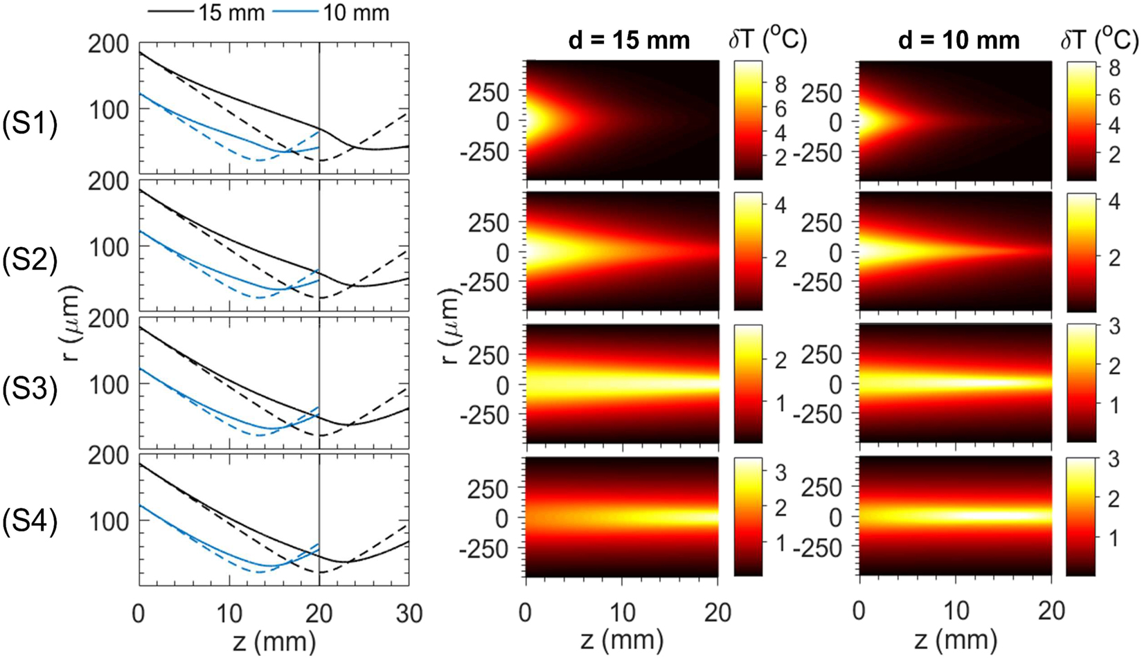Figure 9: 
Numerical simulation results at P=P0$P={P}_{0}$ for (S1) a=2.10$a=2.10$, (S2) a=0.84,$a=0.84,$ (S3) a=0.24$a=0.24$ and (S4) a=0.06 cm−1.$a=0.06\,\mathrm{c}{\mathrm{m}}^{-1}.$ First column shows the σ2${\sigma }^{2}$ beam width as a function of z for d=15 mm$d=15\,\mathrm{mm}$ (black lines) and 10 mm$10\,\mathrm{mm}$ (blue lines). The dashed lines correspond to the linear case (low input power ∼0.1 mW$\sim 0.1\,\mathrm{mW}$). The second and third column show the calculated spatial temperature profiles at P=P0$P={P}_{0}$ for d=15 mm$d=15\,\text{mm}$ and 10 mm$10\,\mathrm{mm}$, respectively.
