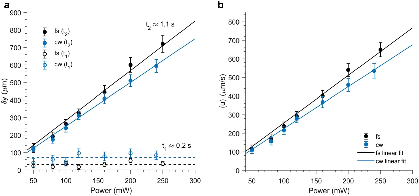 Figure 10: 
Comparison of (a) the displacement δy$\delta y$, and (b) the average velocity 〈u〉$\langle u\rangle $ of the beam profile due to convection under fs and cw operation on sample S1$S1$ and d=15 mm$d=15\,\mathrm{mm}$ as a function of input power. The δy$\delta y$ values are shown for two different times t1${t}_{1}$ and t2${t}_{2}$ after the opening of the shutter. The solid lines are linear fittings and the dashed lines in (a) show the average value of data taken for t1${t}_{1}$ at each case. The 〈u〉$\langle u\rangle $ values are calculated for time t2${t}_{2}$ after the opening of the shutter.
