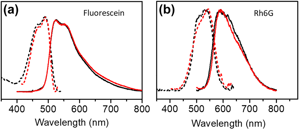 Figure 2:
Excitation (dashed lines) and emission spectra (solid lines) of fluorescein (a) and R6G (b) deposited on SiO2 (black lines) and SLG/SiO2 (red lines), respectively, at the same thickness of the dye film (10 nm). Detection wavelengths for excitations spectra 560 nm/650 nm and excitation wavelengths for emission spectra 405 nm/430 nm for fluorescein/R6G, respectively.