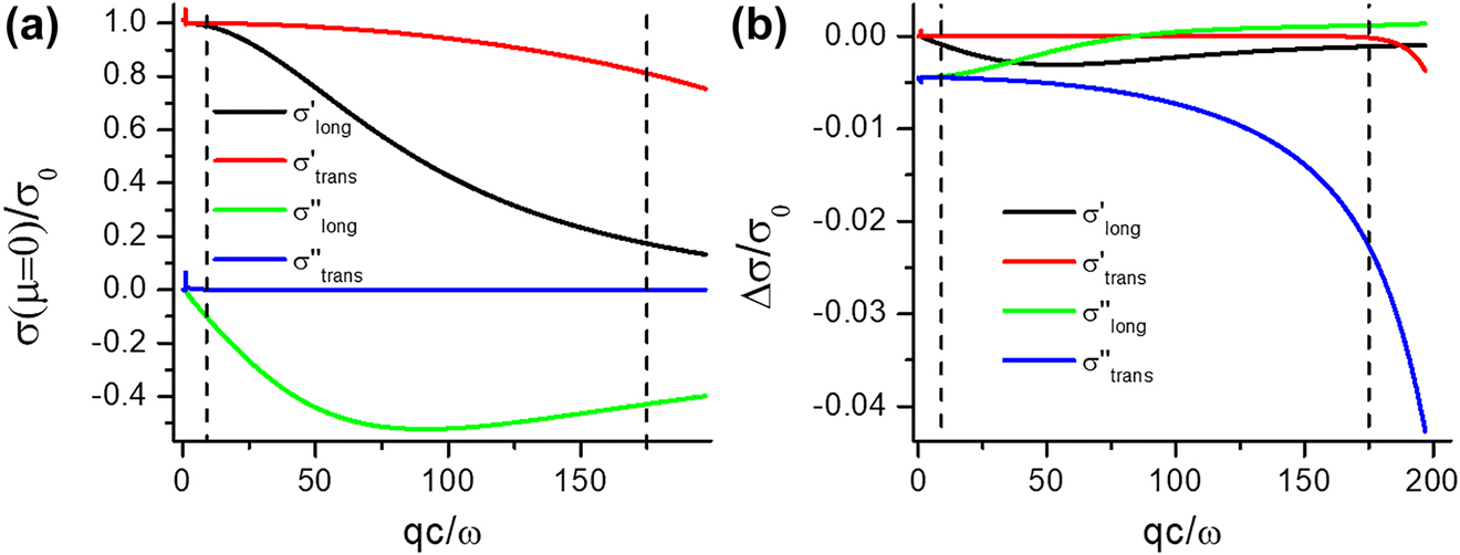 Figure 4:
(a) Optical conductivities of graphene at zero bias and (b) doping dependence
Δ
σ
=
σ
μ
=
0.3
e
V
−
σ
μ
=
0
${\Delta}\sigma =\sigma \left(\mu =0.3 \mathrm{e}\mathrm{V}\right)-\sigma \left(\mu =0\right)$
as a function of wave vector, both in the propagating (qc/ω < 1) and the evanescent range (qc/ω > 1). λ = 550 nm, T = 300 K, σ
0 = e
2/4ℏ. The dashed lines indicate q = 1/z
0, z
0 = 0.5 nm, marking the maximum evanescent wave vectors involved in the device employed for the experiment. In (b), the values of Δσ/σ
0 for
σ
long
′
${\sigma }_{\text{long}}^{\prime }$
,
σ
trans
′
${\sigma }_{\text{trans}}^{\prime }$
in the propagating range are of the order of 10−7.