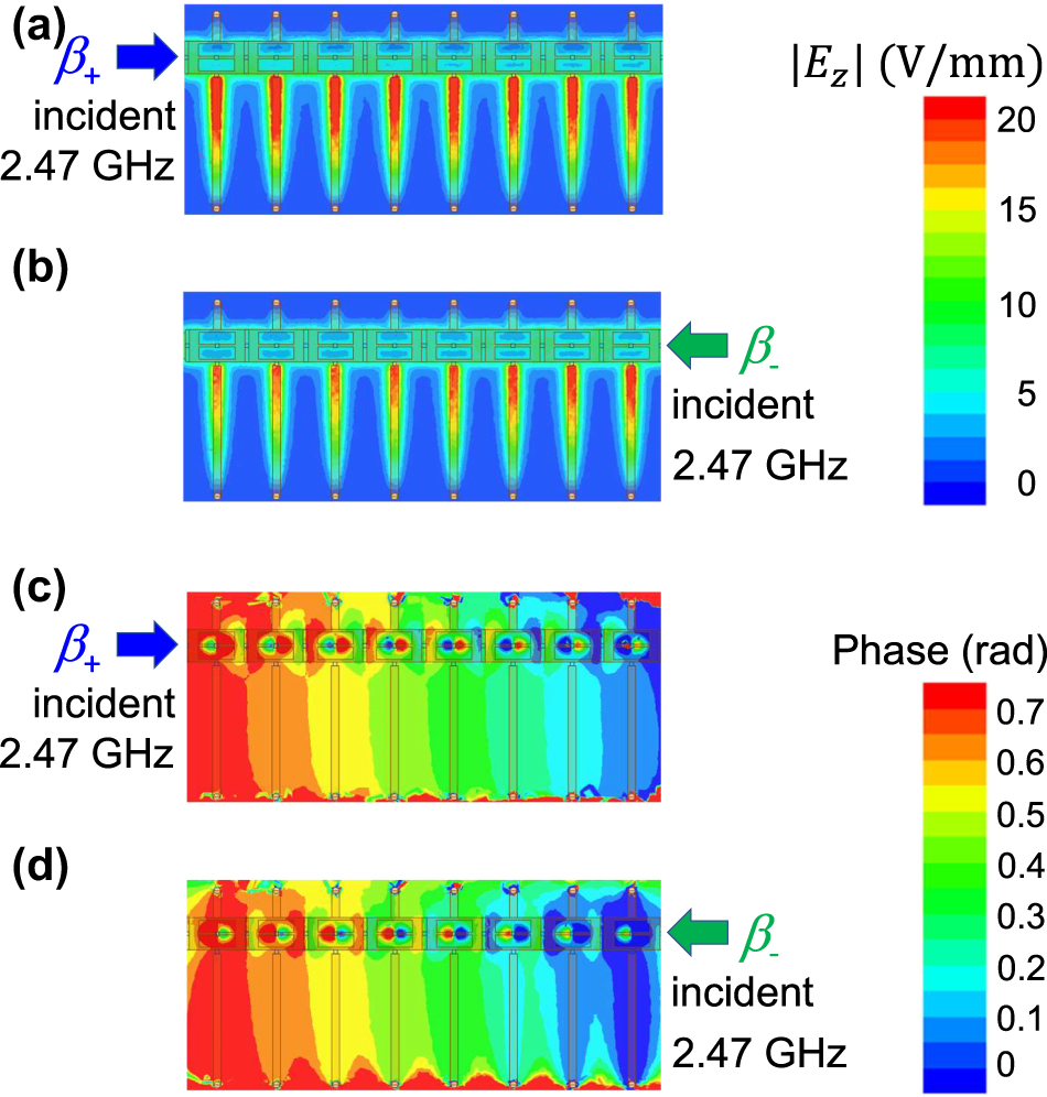 Figure 8: 
Magnitude and phase distribution of the electric field component E
z observed on a plane a half the substrate thickness above the ground plane at 2.47 GHz.
(a), (b) Magnitude. (c), (d) Phase distribution. (a), (c) Signal incidence from left port 1 and (b), (d) from right port 2.
