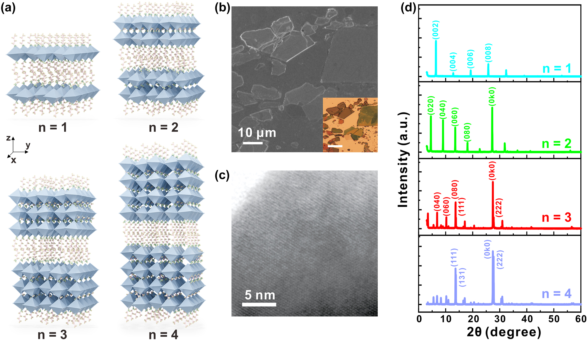 Figure 1: 
Structure and characterization of exfoliated 2D RPPs (BA)2(MA)
n−1Pb
n
I3n+1(n = 1, 2, 3, 4) nanosheets.
(a) Structure schematic diagram of 2D RPPs with different amounts of perovskites layers (n = 1, 2, 3, 4) sandwiched by organic spacer layers. (b) Scanning electron microscopic image of 2D RPPs (n = 3) nanosheets. Scale bar: 10 μm. Inset is the corresponding optical image. Scale bar: 20 μm. (c) Transmission electron microscopic image of 2D RPP (n = 3) nanosheets. Scale bar: 5 nm. (d) XRD patterns of the as-synthesized 2D RPP (n = 1, 2, 3, 4) single crystals.
