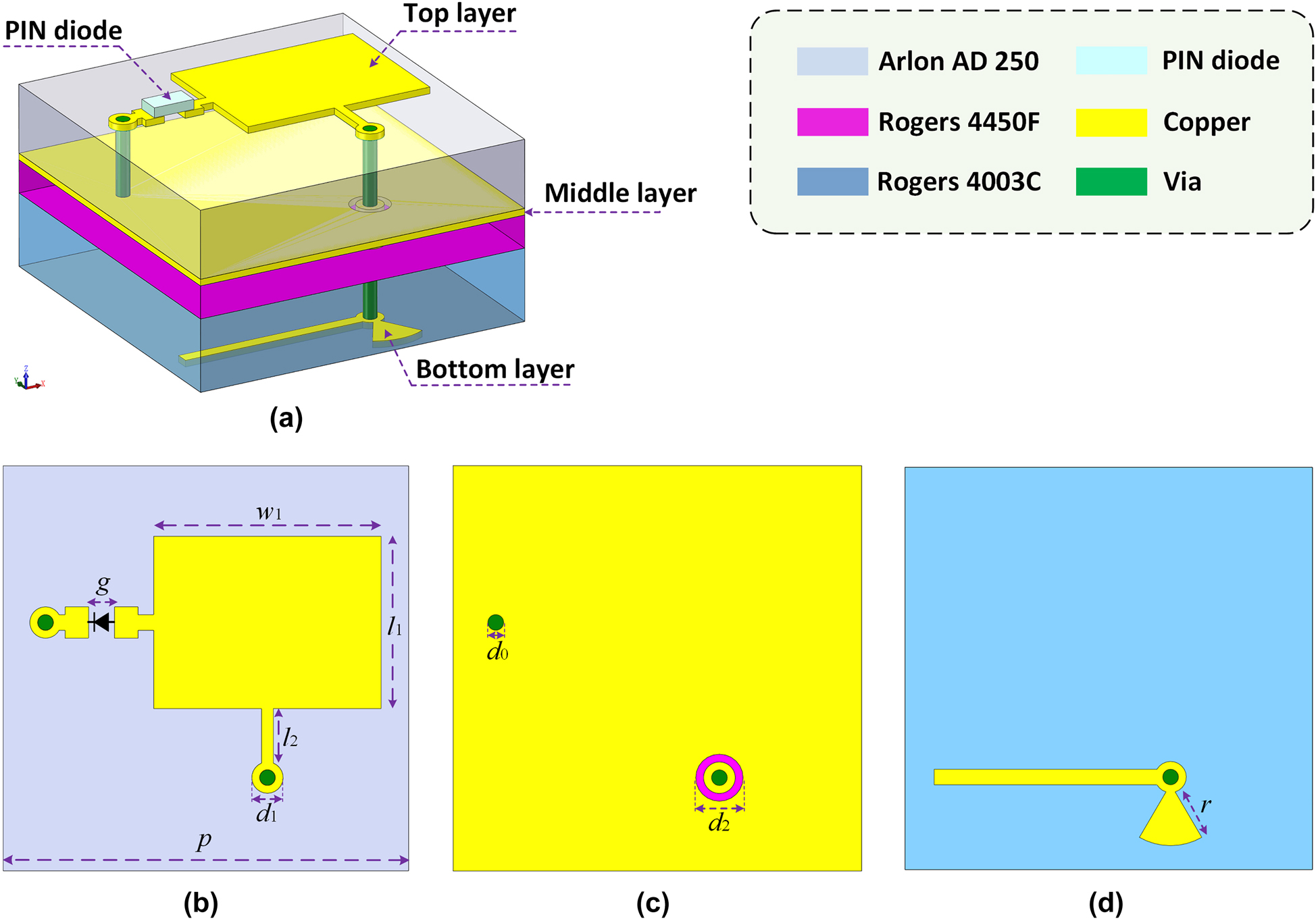 Figure 2:
Topology of the reconfigurable metasurface unit.
(a) 3D illustration. (b) Top radiating layer. (c) Middle ground layer. (d) Bottom bias layer. The unit is designed at the center frequency of 29 GHz with a periodicity of λ/2. Detailed parameters are as follows: p = 5.17, g = 0.33, w
1 = 2.9, l
1 = 2.2, l
2 = 0.7, d
0 = 0.2, d
1 = 0.4, d
2 = 0.5, and r = 0.68 (item: mm).