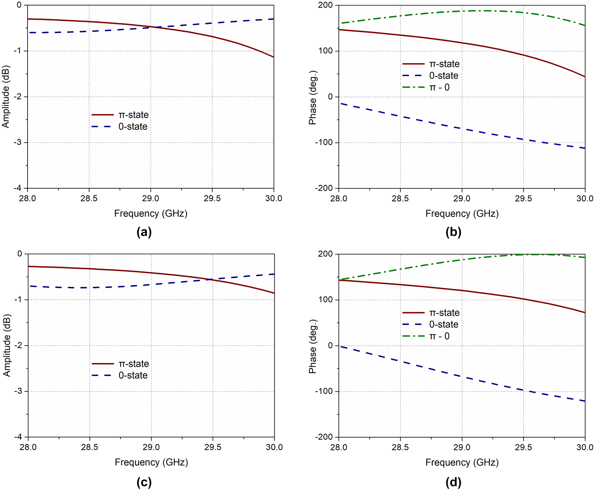 Figure 3:
Simulated reflection coefficients of the unit.
(a) Amplitude and (b) phase for both π/0 states with normal incidence. (c) Amplitude and (d) phase for both π/0 states with incidence angle θ = 30°.