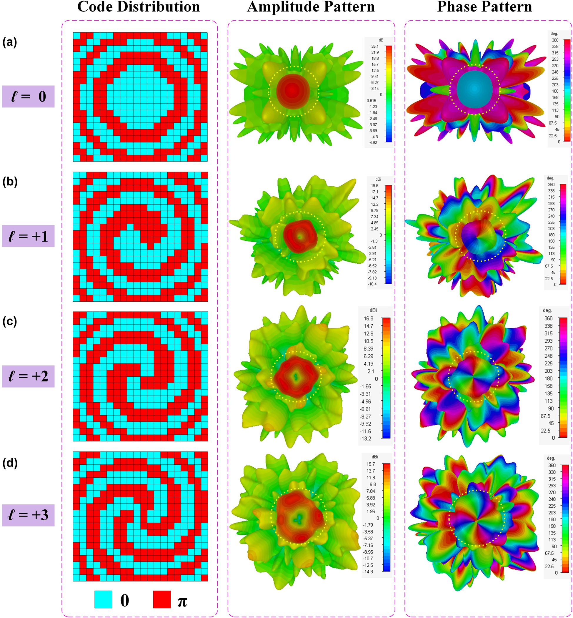 Figure 5:
Code distributions and simulated radiation patterns for different OAM modes.
(a) OAM mode l = 0. (b) OAM mode l = +1. (c) OAM mode l = +2. (d) OAM mode l = +3.