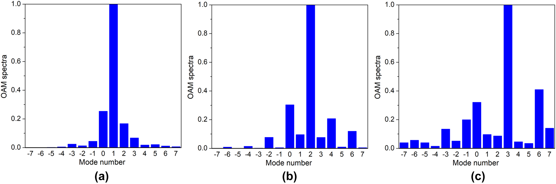 Figure 8:
OAM spectra for different modes: (a) l = +1, (b) l = +2, (c) l = +3.