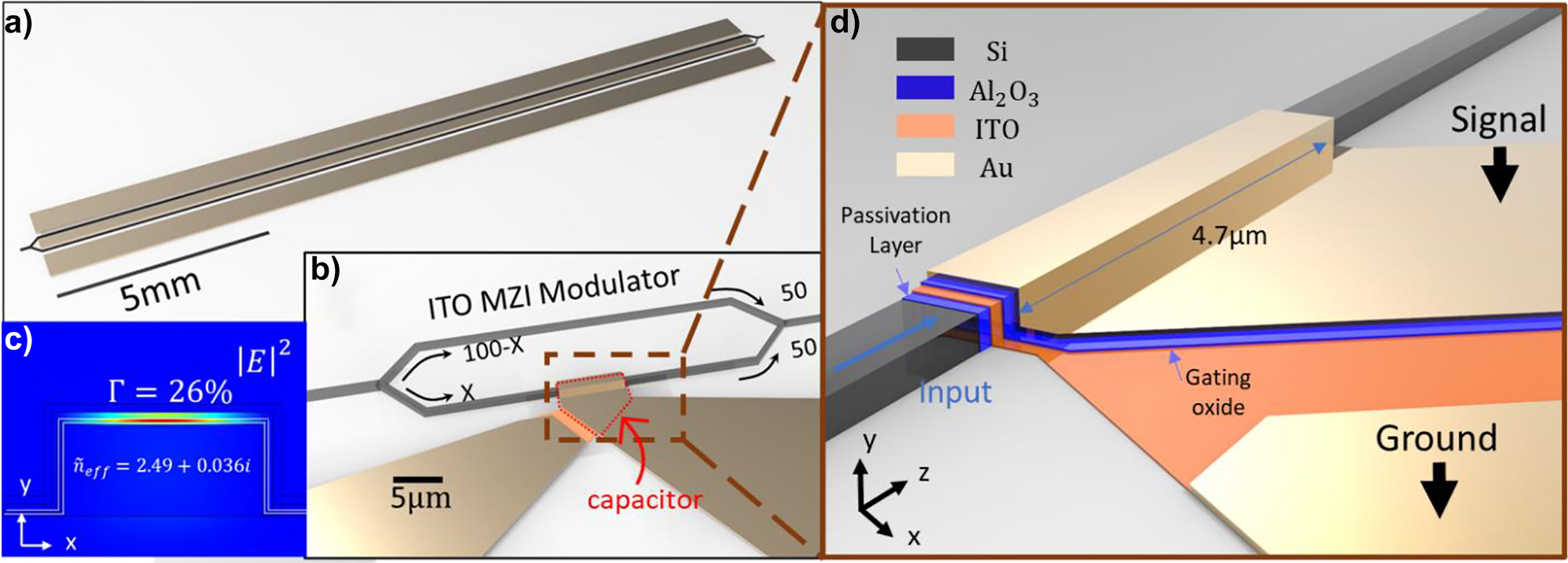 Figure 1:
ITO-based plasmonic MZI modulator on Si photonic platform. (a) Footprint comparison between ITO MZI modulator and traditional MZI modulator. The ITO-based plasmonic MZI modulator with input and output grating couplers is 1 mm long and 165 µm in width, including the contact pads. The size of ITO-based plasmonic MZI is 33 µm in length and 6 µm in width. The distance between the grating coupler and the device is longer than 500 µm to facilitate measurement. (b) Perspective view of the Mach–Zehnder structure with the active biasing contacts. The power splitting ratio for the active arm is X, and the splitting ratio for the passive arm is 100-X. (c) Electric field distribution by performing FEM at 1550 nm under +3.5 V in the cross-sectional structure for a z cutline along the central region of the Si waveguide (width: 500 nm; height: 220 nm). (d) Composition layers of ITO MZI modulator.
(
T
passivation
=
5
nm;
T
ITO
=
10
nm;
T
gating
=
15
nm;
T
Au
=
30
nm
)
\left({T}_{\text{passivation}}=5\text{\,nm;\ }{T}_{\text{ITO}}=10\text{\,nm;\ }{T}_{\text{gating}}=15\text{\,nm;\ }{T}_{\text{Au}}=30\text{\,nm}\right).
.