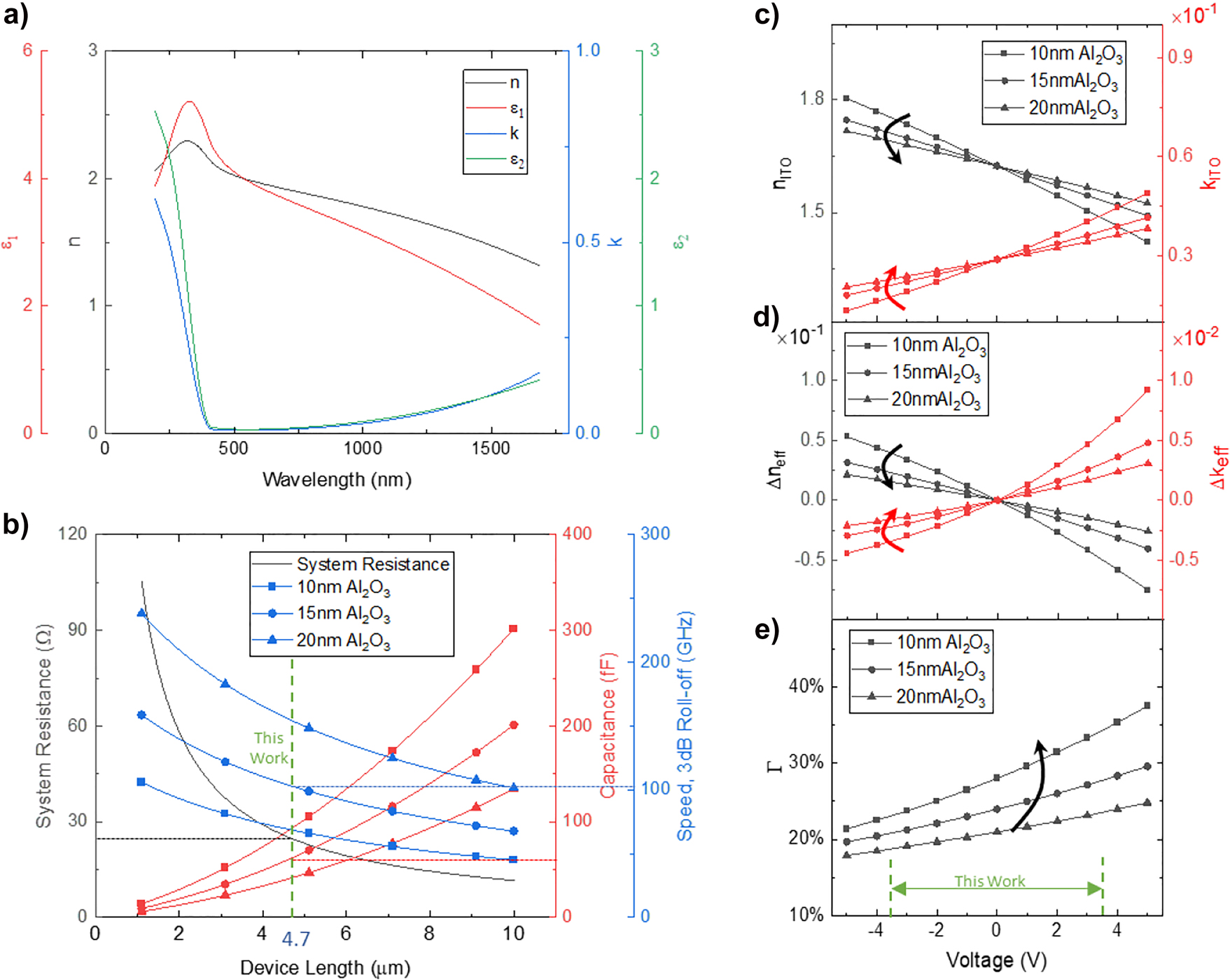 Figure 2:
Tailored material and design parameters of the phase shifter. (a) Dispersive spectrum of 10 nm ITO thin film measured by ellipsometry. (b) Resistance and speed of ITO MZI modulator with a gating oxide thickness of 10 nm, 15 nm, and 20 nm. (c) Refractive indices and extinction coefficients of 10 nm in thick and 4.7 µm in length ITO thin film for various dielectric thicknesses under different voltages at 1550 nm. (d) Effective mode index differences change with dielectric thickness under varied voltages at 1550 nm. (e) Confinement factor Γ varies with dielectric thickness and voltages at 1550 nm.