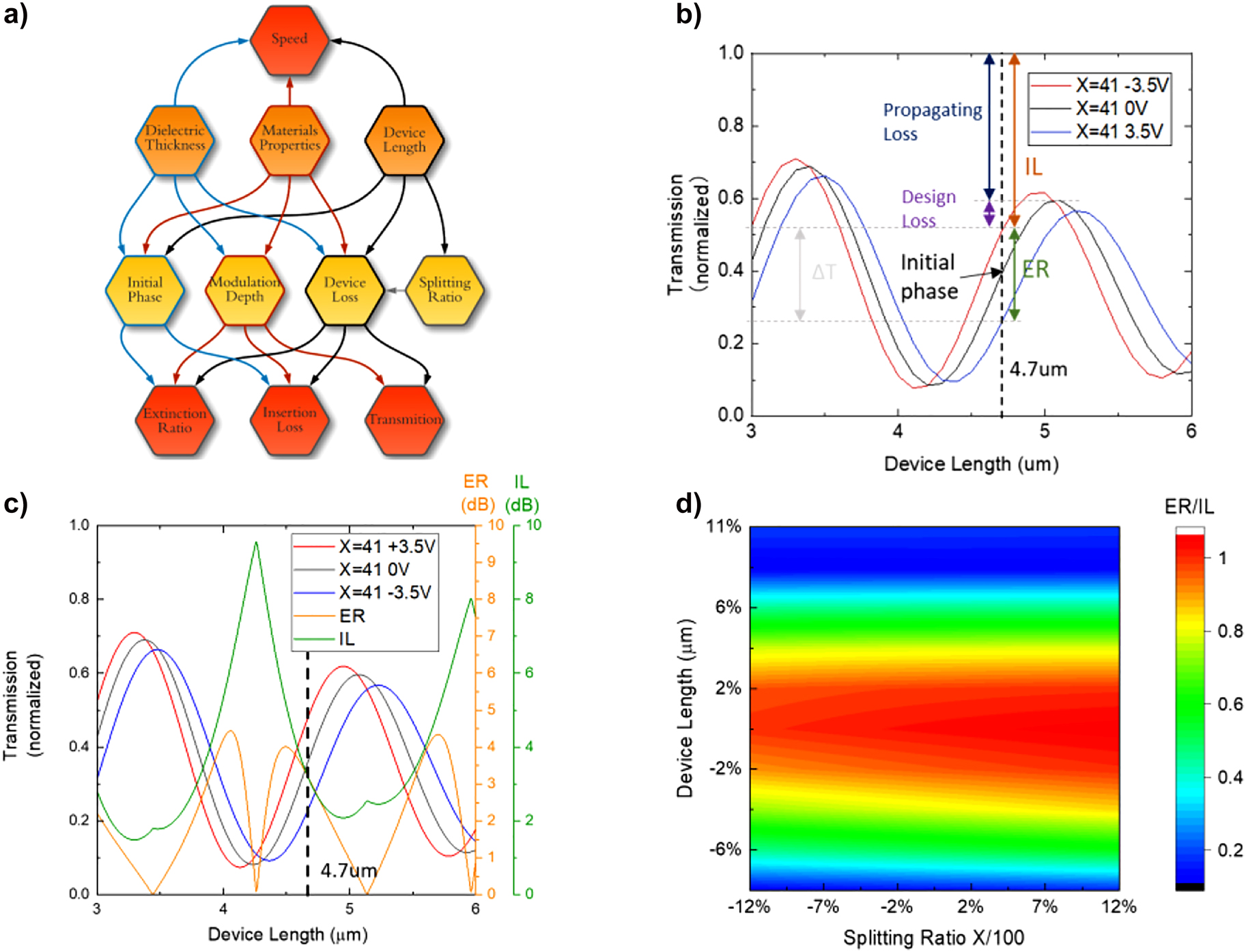 Figure 3:
Relations between variables and performances. (a) Flow chart of Mach–Zehnder modulator analysis. Variables are dielectric thickness (gating oxide thickness), material properties, device length, and splitting ratio. The performances are ER, IL, transmission, and speed. (b) Transmission of ON state, 0 bias state, and OFF state oscillate within the device with a dielectric thickness of 15 nm under voltage of +3.5 V, 0 V, and −3.5 V when splitting ratio is 41:59. Propagating loss is caused by absorption, while the design loss is caused by insufficient phase shift. (c) Transmission, corresponding ER, and IL varies with device length. ER = 3 dB and IL = 2.9 dB when device length is 4.7 μm (d) Fabrication tolerance of device length and splitting ratio for the proposed device.