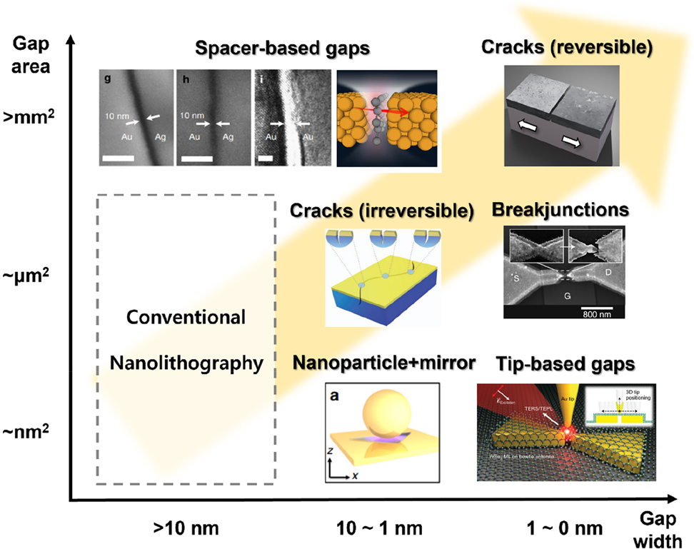 Figure 1: 
An overview on various types of metallic gaps depending on minimum achievable gap widths and capability of fabrication over a large area. Reproduced with permission from [25, 26] (Spacer-based gaps) [27], (cracks – reversible) [28], (cracks-irreversible) [29], (breakjunctions) [30], (nanoparticle + mirror) [31], (tip-based gaps).
