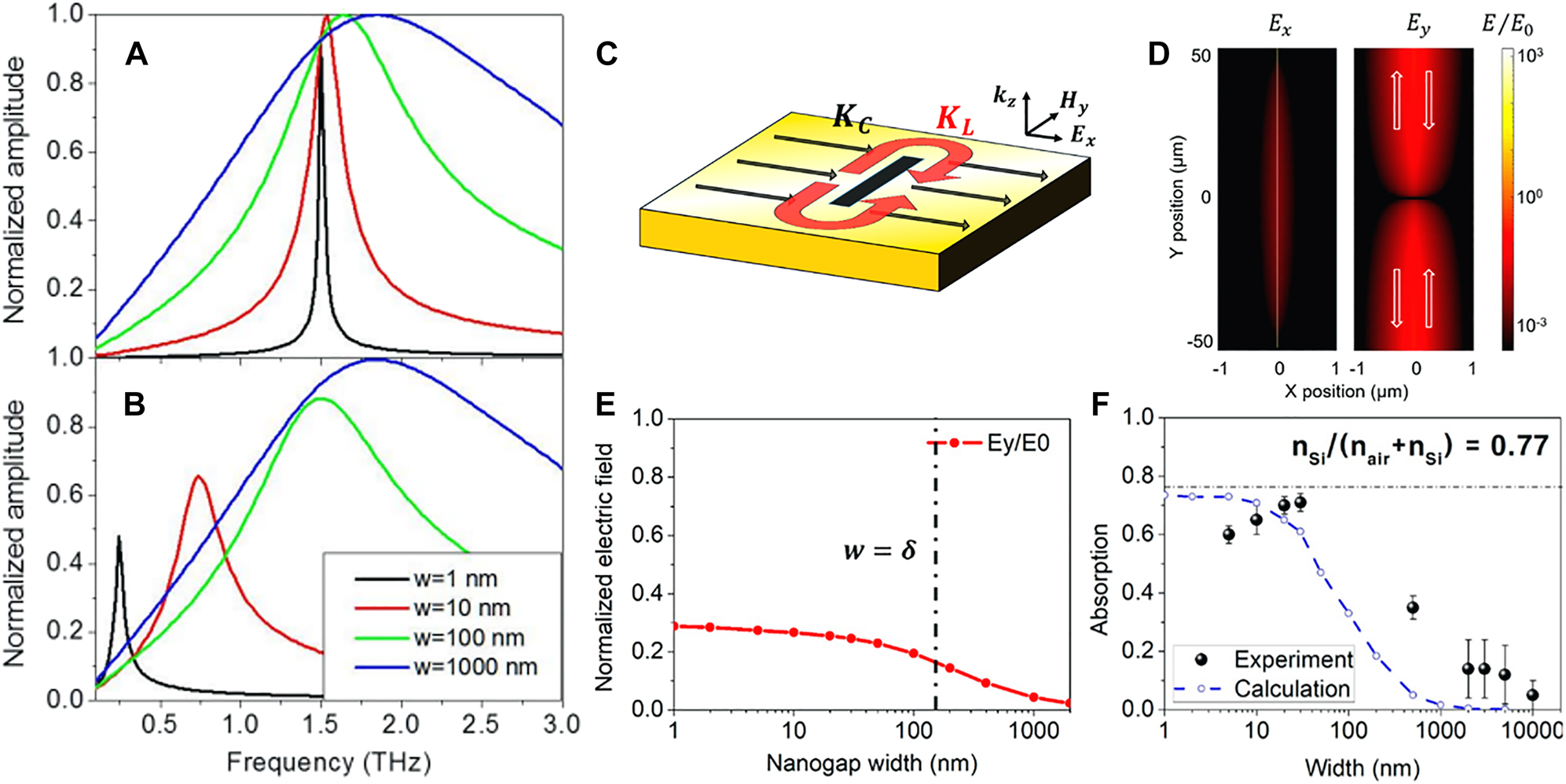 Figure 3: 
Gap plasmon effects in sub-skin-depth-wide metallic nanogaps.
(A) and (B) Calculated transmission spectra of metallic nanogaps with different widths w, assuming A perfect conductor and B gold as the metal, respectively. (C) Two current components that contribute to electric field enhancement in nanoslot antennas. Despite commonly accepted picture of capacitive field enhancement at the gap, inductive current K
L can be the dominant contribution over its capacitive counterpart K
C. (D) Calculated electric field in the vicinity of a 10 nm-wide metallic gap. (E) Maximum amplitude of the inductive field E

y
 as a function of gap width. Dashed line denotes skin depth δ at 1 THz. F Measured and calculated peak absorption of terahertz radiation in nanoslots with different widths. Reproduced with permission from [42] (A) and (B) and [43] (C)–(F).
