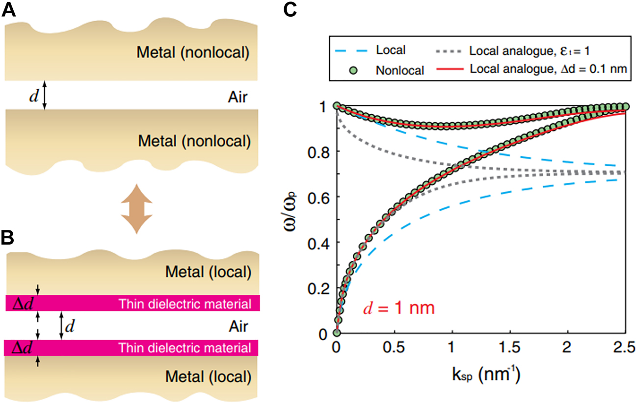 Figure 4: 
Nonlocal effects in a metallic gap. (A) Metallic gap with nonlocal effects, and (B) modelling of such gaps in local approximation with additional thin dielectric layers. The introduction of dielectric layers may be considered as either simple broadening of the gap 




(


ϵ
1

=
1

)




$\left({{\epsilon}}_{1}=1\right)$



, or formation of new layers with a fixed thickness 




(

Δ
d
=
0.1
 nm

)




$\left({\Delta}d=0.1\text{nm}\right)$



. (C) Calculated dispersion relation for the metallic gap in local approximation (cyan dashed), nonlocal picture (filled circle), local analogue with simple gap broadening 




(


ϵ
1

=
1
,
gray dotted

)




$\left({{\epsilon}}_{1}=1,\text{graydotted}\right)$



, and local analogue with new layers 




(

Δ
d
=
0.1
 nm, red solid

)




$\left({\Delta}d=0.1\text{nm,redsolid}\right)$



. New layers picture successfully describes the nonlocal effects over the whole frequency range, while simple broadening of the gap can only account for changes in low frequencies. Reproduced with permission from [59].
