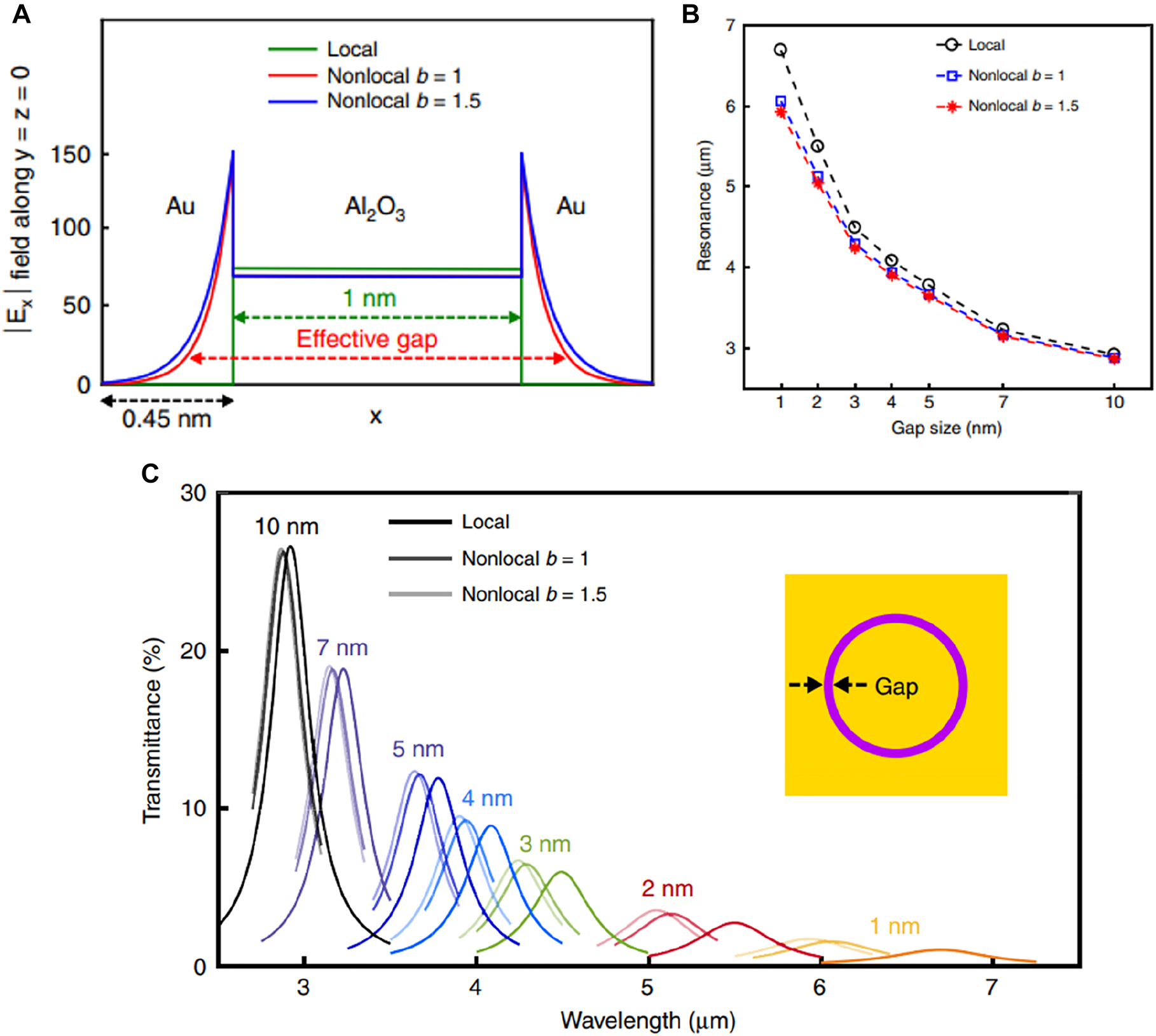 Figure 5: 
Nonlocal effects in 1–10 nm-wide gaps operating at infrared frequencies.
(A) Electric field distribution at vicinity of a 1 nm-wide gap in local and nonlocal pictures. Here, b is fitting parameter for the nonlocal effect. (B) Shift in resonance wavelength as a function of gap size, depending on local and nonlocal pictures. (C) Calculated transmittance spectra for different gap widths in local and nonlocal pictures. Note that for gap size smaller than 7 nm transmittance is larger for the nonlocal picture compared to the local counterpart, while for the 10 nm-wide gap the trend is opposite. Reproduced with permission from [60].
