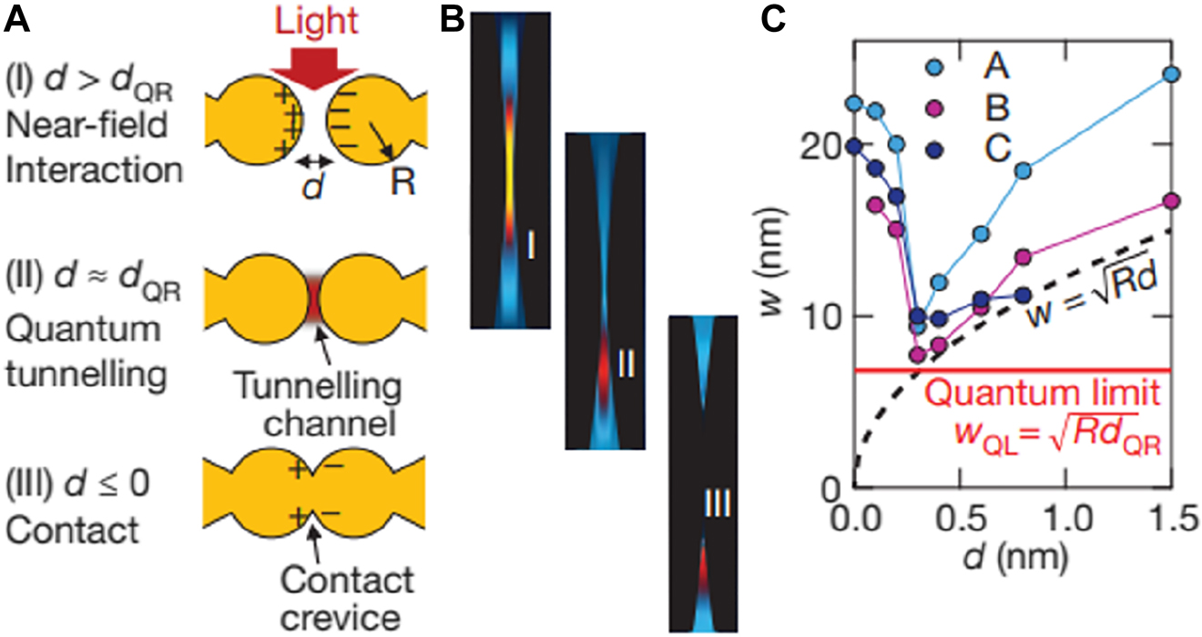 Figure 6: 
Quantum corrected model for describing sub-nanometer-wide gaps.
(A) Three different regimes depending on the gap width. 




d
QR




${\mathit{d}}_{\text{QR}}$



 is the cross-over point where quantum and classical predictions start to diverge. (B) Evolution of a plasmonic mode at the three regimes. (C) Lateral confinement width w of three different modes. Quantum tunneling sets a lower bound in mode confinement, as opposed to the classical model where the confinement scales as 



w
=


R
d





$w=\sqrt{Rd}$



. Reproduced with permission from [61].
