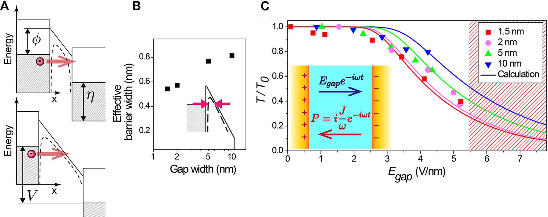 Figure 7: 
Nonlocal effects in few-nanometer-wide gaps.
(A) Tunneling of an electron through a barrier of height 


ϕ


$\phi $



, where dashed lines depict the effective barrier taking the image force into account. With a strong electric field inside the gap 




E
gap




${E}_{\text{gap}}$



, Fermi level 


η


$\eta $



 of the two metals separate by 



V
=
e

E
gap

w



$V=e{E}_{\text{gap}}w$



 which narrows the effective barrier width. (B) Calculated effective barrier widths for different gap widths. (C) Nonlinear terahertz transmittance as a function of 




E
gap




${E}_{\text{gap}}$



 in gaps with different gap sizes due to transient tunneling current 



J

e

−
i
ω
t





$J{\text{e}}^{-i\omega t}$



 inducing an additional negative polarization 


P


$P$



 within the gap. Reproduced with permission from [65].
