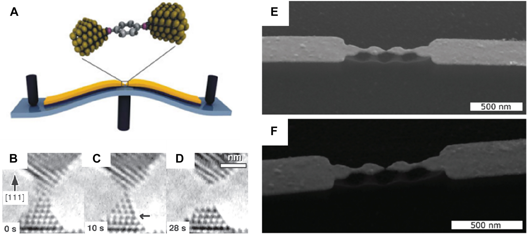 Figure 14: 
(A) Mechanically controllable break junction, commonly used for molecular electronic studies. (B)–(D) in-situ TEM images of an atomically thin metallic contact forming a break junction. (E) and (F) SEM images of a break junction before and after formation of the gap. This junction can support localized surface plasmon resonance and incorporate field enhancement at the gap. Reproduced with permission from [155] (A) [156], (B)–(D) [157], (E) and (F).
