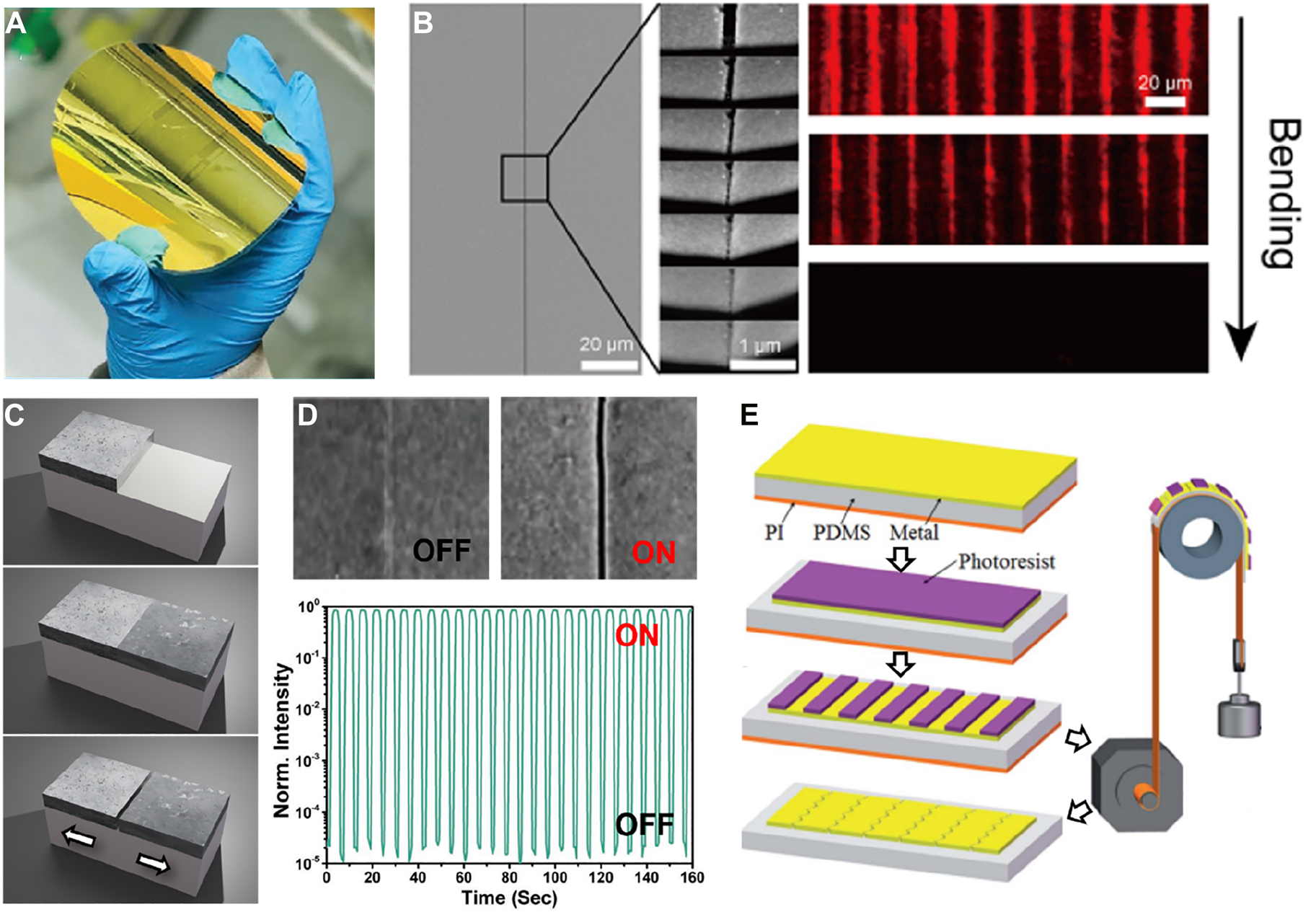 Figure 17: 
Healable crack-based metallic gaps fabricated on flexible substrates.
(A) An optical image of wafer-scale metallic gaps on a flexible substrate. (B) SEM images and optical transmission images of metallic gaps upon bending the substrate and thereby closing the gap. (C) Schematic description of a ‘zerogap’, where a crack is prepatterned at the boundary of two metallic layers deposited at different times with different conditions. (D) SEM images of a ‘zerogap’ at ‘off’ and ‘on’ states, and transmittance through the gap array at relative states. (E) Patterning cracks on a PDMS substrate by photolithography and precisely controlled bending of the substrate. Reproduced with permission from [27] (A), (C) and (D) [189], (B) [190], (E).
