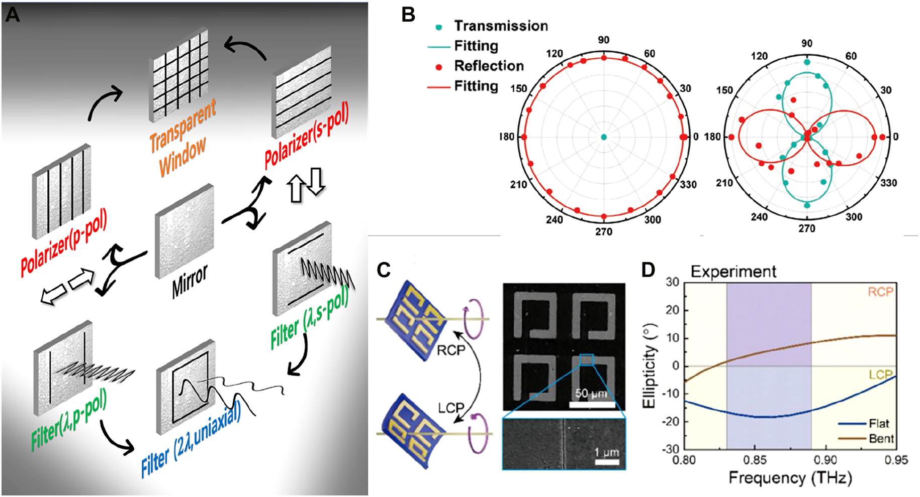 Figure 20: 
Full control of long wavelength radiations with zerogaps.
(A) Various possible gap configurations and their respective optical functions. (B) Transformation from a mirror to a polarizer achieved in an array of closable slits. (C) Split ring resonators with embedded zerogaps exhibiting a change in topology upon opening and closing the gap. (D) Helicity switching with the topology-changing zerogaps. Reproduced with permission from [27] (B) [189], (C) and (D).
