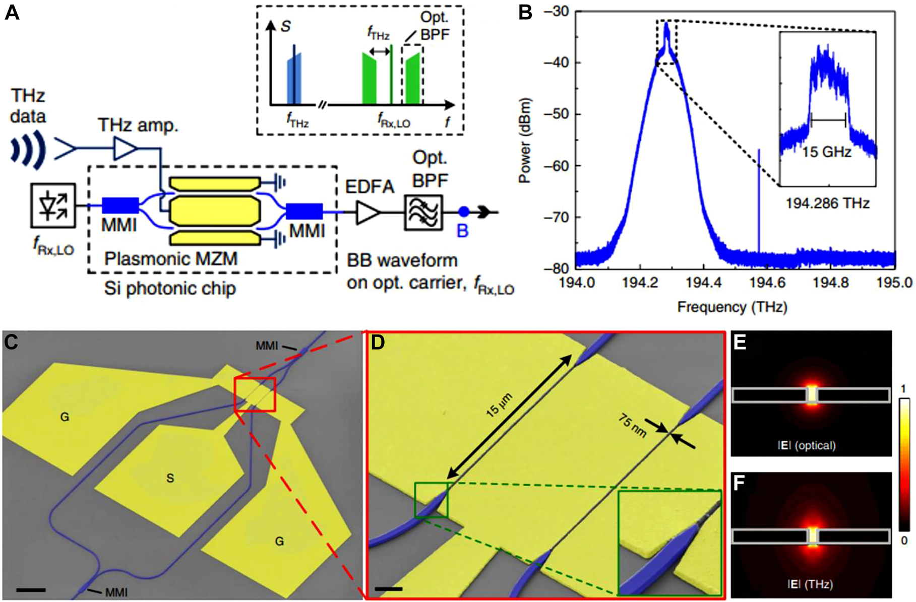 Figure 21: 
Nanogap-enabled THz-to-optical conversion of THz wireless signal to fiber-optic systems.
(A) Concept of THz-to-optical conversion, where THz input is fed to a plasmonic Mach–Zehnder modulator and creates sidebands of an optical signal. Optical band pass filter is used to select one of the modulated sidebands. (B) Spectrum of a lower sideband, containing a 15 GBd quadrature phase-shifting keying (QPSK) signal centered at 194.286 THz. (C) and (D) False-colored SEM images of the plasmonic Mach–Zehnder modulator, comprising organic electro-optic material filled in a 75 nm-wide metallic slit. (E) and (F) Field profile of the optical and THz modes strongly confined to the gap. Reproduced with permission from [243].
