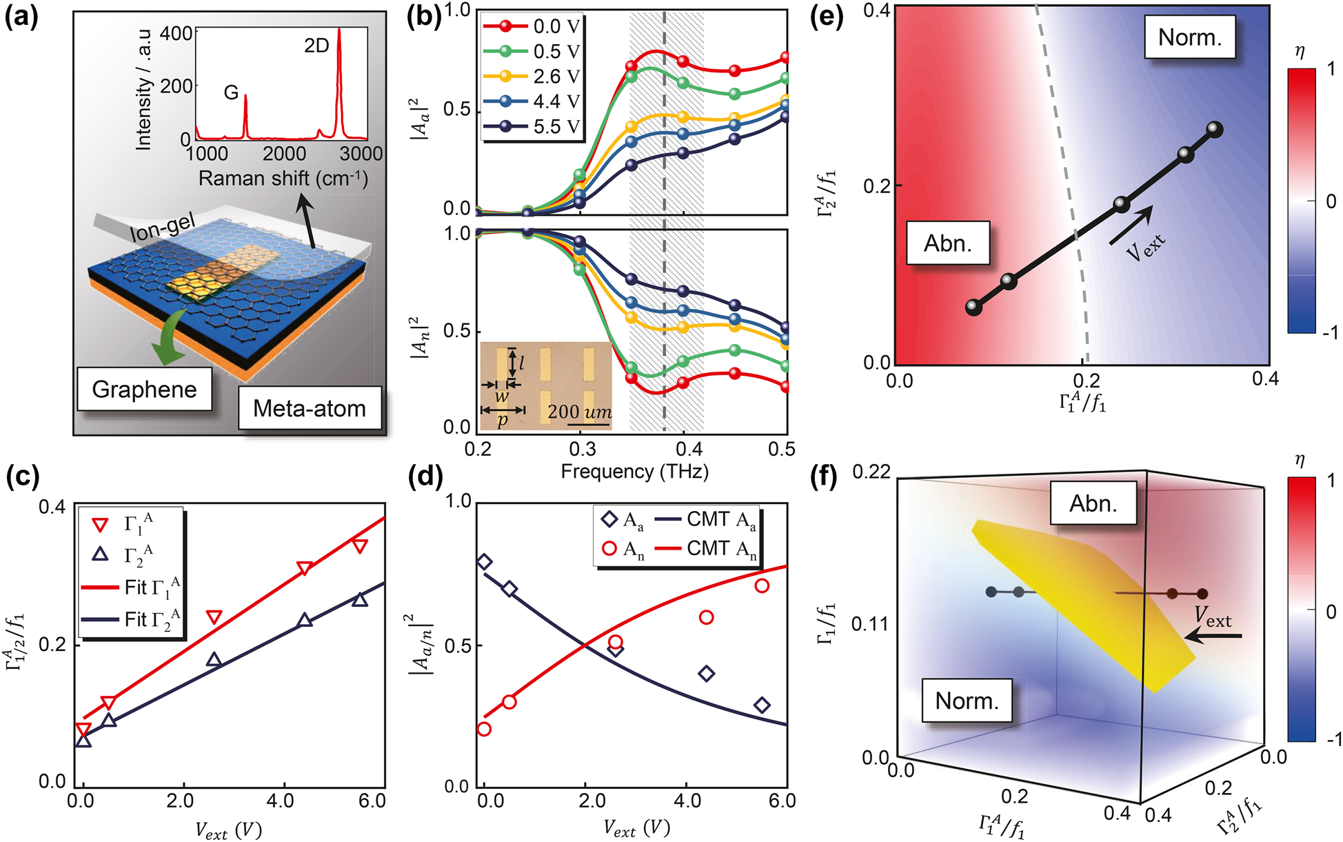 Figure 2: 
Design and experimental characterizations of graphene gated meta-atoms.
(a) A schematic view of an active graphene meta-atom composed of a single layer of graphene deposited on the metallic patch with Raman spectrum of the CVD-grown monolayer graphene as the inset. (b) Measured intensities of abnormal mode 




|

A
a

|

2



${\vert {A}_{\mathit{a}}\vert }^{2}$



 and normal mode 




|

A
n

|

2



${\vert {A}_{\mathit{n}}\vert }^{2}$



 vary as a function of frequency under different gate voltages with optical picture of samples in the inset. Here, 



l
=
155
 μm



$l=155\mathrm{\,\mu m}$



, 



w
=
50
 μm



$w=50\mathrm{\,\mu m}$



, and 



p
=
200
 μm



$p=200\mathrm{\,\mu m}$



. (c) Measured and retrieved 



Γ
1,2
A

∼

V
ext



${{\Gamma}}_{1,2}^{\mathrm{A}}\sim {\mathrm{V}}_{\mathit{ext}}$



 relationship, and (d) measured and retrieved intensities 




|

A
a

|

2



${\vert {A}_{\mathit{a}}\vert }^{2}$



 and 




|

A
n

|

2



${\vert {A}_{\mathit{n}}\vert }^{2}$



 vary as a function of gate voltage with the working frequency fixed as 0.38 THz. (e) The phase diagram of 



η



$\eta $



 changes as a function of 




Γ
1
A




${{\Gamma}}_{1}^{\mathrm{A}}$



 and 




Γ
2
A




${{\Gamma}}_{2}^{\mathrm{A}}$



 when 




Γ
1

=
0.12

f
1




${{\Gamma}}_{1}=0.12{f}_{1}$



. (f) 3D phase diagram of 



η



$\eta $



 varies as a function of 




Γ
1
A




${{\Gamma}}_{1}^{\mathrm{A}}$



, 




Γ
2
A




${{\Gamma}}_{2}^{\mathrm{A}}$



 and 




Γ
1




${{\Gamma}}_{1}$



, where black circle symbols connected by solid line in (e) and (f) denote different gate voltages, driving the meta-atoms from abnormal-mode-dominant to normal-mode-dominant.
