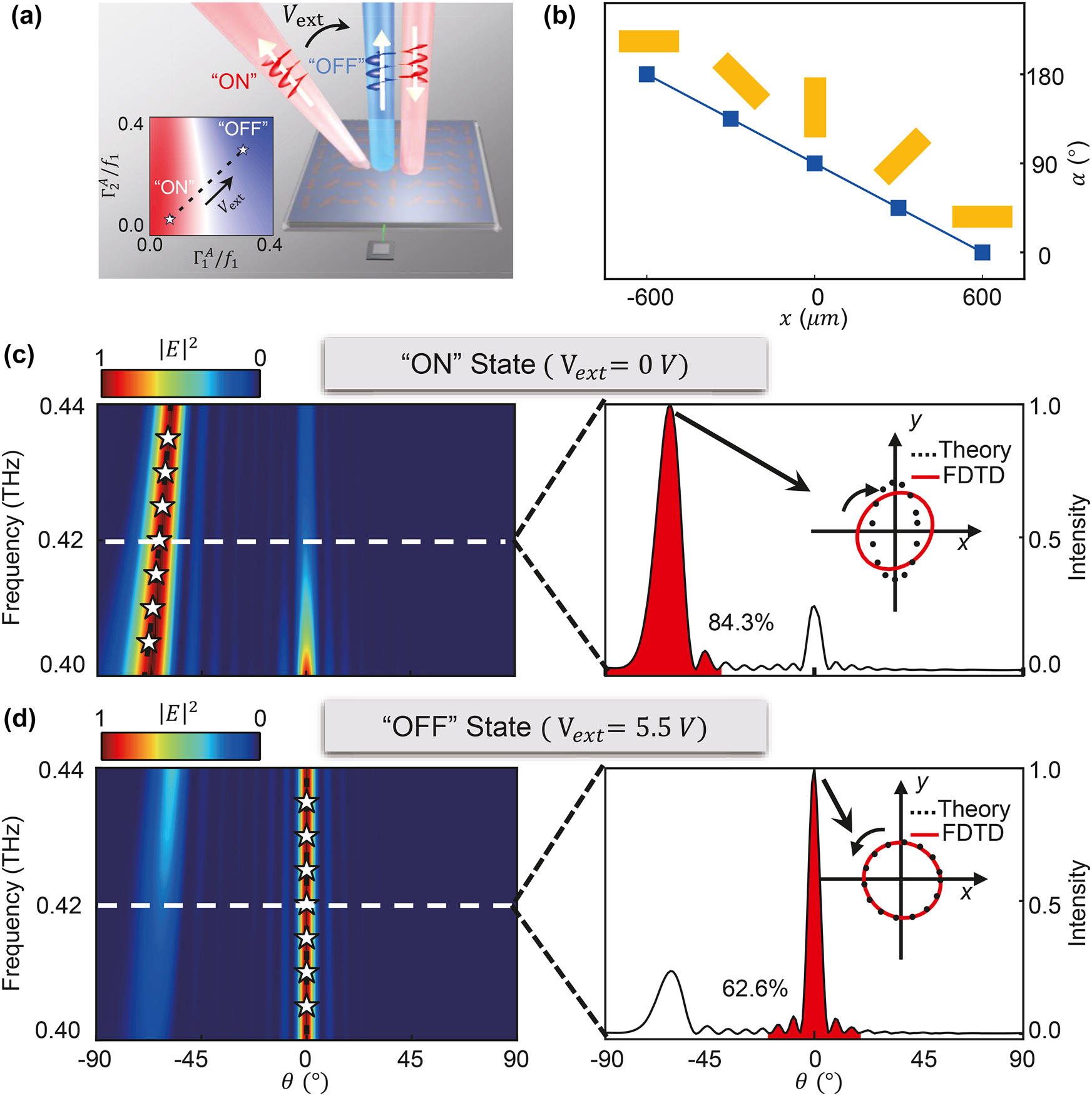 Figure 3: 
Simulated results of the gate-controlled beam deflector with two pre-designed switchable beam directions.
(a) Schematic of gate-tuned beam deflector constructed by identical meta-atoms with a linear gradient orientation angle profile. The inset illustrates the phase diagram of 



η



$\eta $



 changes as a function of 




Γ
1
A




${{\Gamma}}_{1}^{\mathrm{A}}$



 and 




Γ
2
A




${{\Gamma}}_{2}^{\mathrm{A}}$



, where the dotted line denotes the evolution of 



η



$\eta $



 varying with gate voltage 



V
ext



${\mathrm{V}}_{\mathit{ext}}$



. (b) The orientation angles of meta-atoms along the x-direction. Simulated angular distribution of FF scattered electric field intensities for reflected waves under two different gate voltages (c) 



V
ext



${\mathrm{V}}_{\mathit{ext}}$



 = 0 V (“ON” state) and (d) 



V
ext

=

V
max



${\mathrm{V}}_{\mathit{ext}}={\mathrm{V}}_{\mathit{max}}$



 (“OFF” state), with the corresponding deflection efficiencies and the scattered polarizations at the working frequency of 0.42 THz shown in the right-hand panels.
