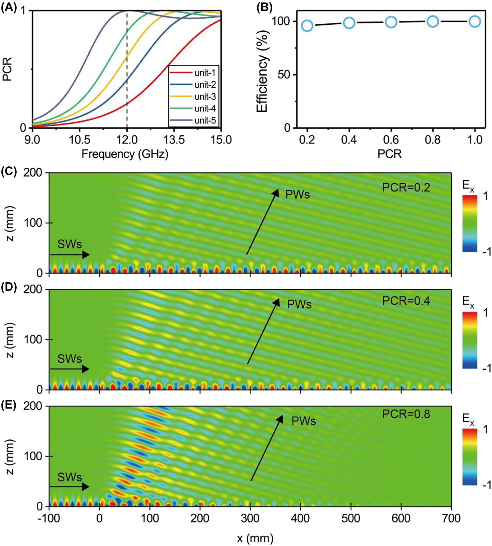 Figure 5: 
Decoupling speed and conversion efficiency of SW–PW radiation based on PB metasurfaces of different PCRs.
(A) PCR as a function of frequency for five different PB unit structures with different l
2 (l
2 = 1.6, 2.0, 2.25, 2.5, 2.9 mm). All of the other parameters are totally same to those of the meta-atoms in Figure 2A. (B) Conversion efficiency of SW–PW radiation as a function of PCR for the adopted PB metasurface, computed based on full wave simulations. (C)–(E) Simulated E

x
 field distribution of SW–PW radiation with PB metasurface of the same phase gradient but different PCRs (i.e., 0.2, 0.4, 0.8). Here, the metadevice consists of 150 meta-atoms (i.e., 720 mm), which is long enough to decouple all impinging SWs.
