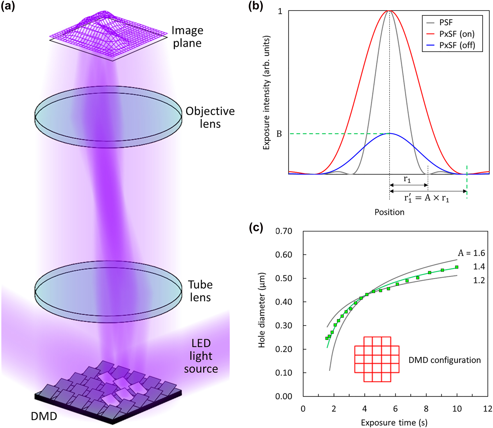 Figure 1: 
Light diffraction by DMD pixels.
(a) Schematic of the submicron pattern formation on the image plane by diffracted lights from individual DMD pixels. (b) Diffraction profiles by single ‘on’ and ‘off’ DMD pixels (PxSFs) compared with that by a point source (PSF). A (>1) is the swelling factor of the PxSF from PSF, while B (<1) is the diffraction intensity of an ‘off’ pixel with respect to that of an ‘on’ pixel. (c) Experimentally determined air-hole pattern diameter (squares) as a function of exposure time, when a single air-hole pattern is generated using the group of 21 ‘on’ pixels shown in the inset. The solid curves are the calculation results for different A values.
