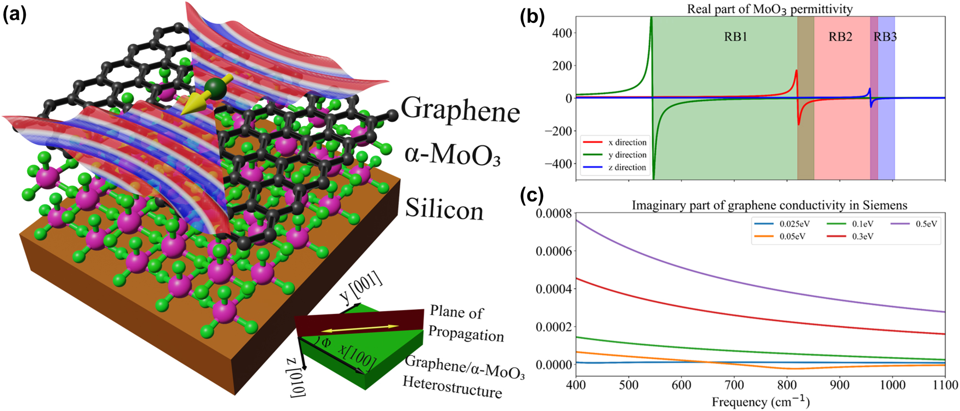 Figure 1: 
(a) Schematic representation of α-MoO3 and graphene heterostructure on silicon substrate exhibiting the hybrid plasmon-phonon polariton modes propagation at the surface. Inset: crystallographic direction of α-MoO3 and ϕ – angle between plane of propagation of light and x-axis of the α-MoO3. (b) Real component of dielectric permittivity of α-MoO3 along the principal directions. (c) Imaginary component of 2D in-plane conductivities for varying chemical potential in graphene.
