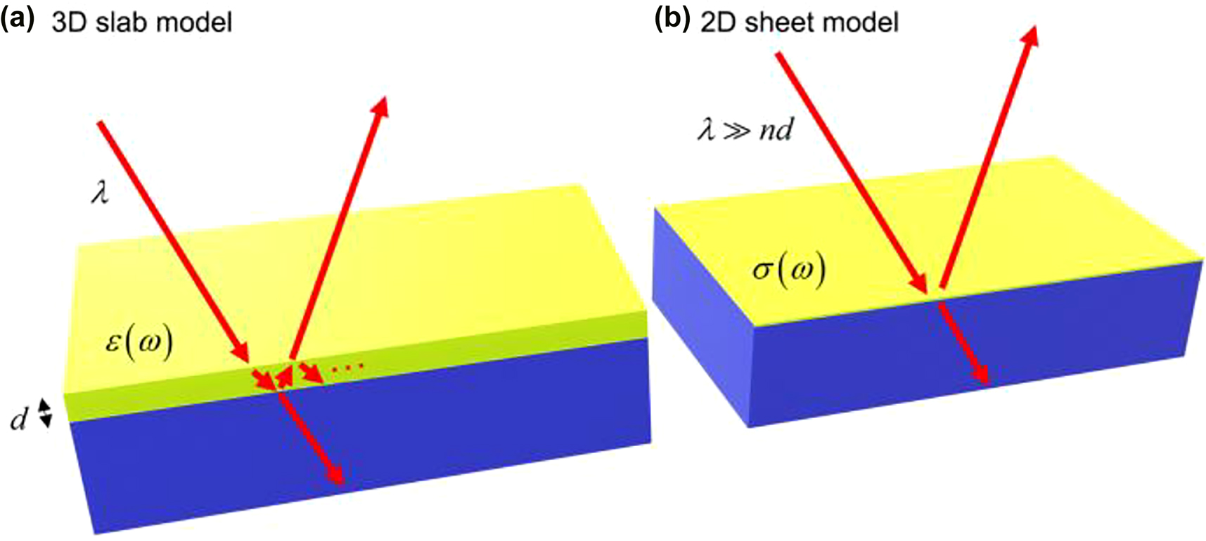 Figure 3: 
Two models for 2D monolayers.
(a) 3D slab model with the bulk permittivity ε(ω) and finite thickness d, and (b) 2D sheet model with the sheet conductivity σ(ω) for a 2D monolayer (green) supported by a substrate (blue). In the 3D slab model, light (wavelength λ, red arrows) undergoes multiple reflections inside the monolayer. This does not occur in the 2D sheet model with no thickness. The 2D sheet model works well only for λ ≫ nd = √εd.