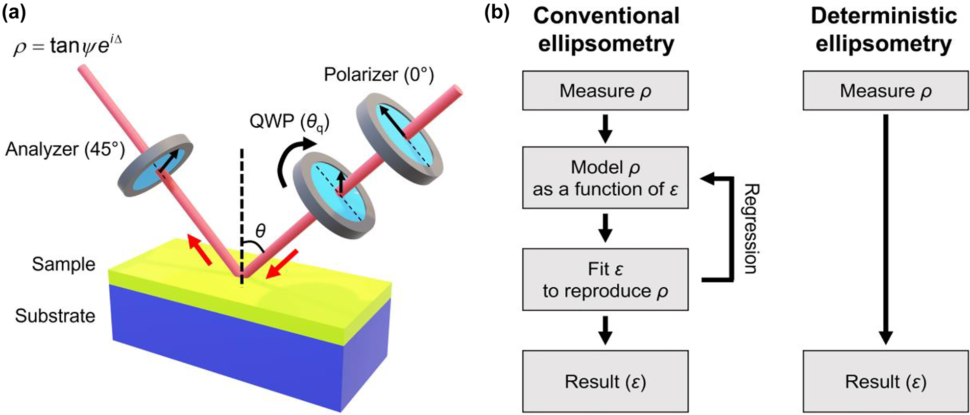 Figure 5: 
Experimental implementation of ellipsometry.
(a) Schematic of a typical ellipsometry implementation called rotating compensator ellipsometry (RCE). Red arrows show the beam direction. QWP denotes the quarter wave plate. (b) Flowchart for conventional (left) and deterministic ellipsometry (right).