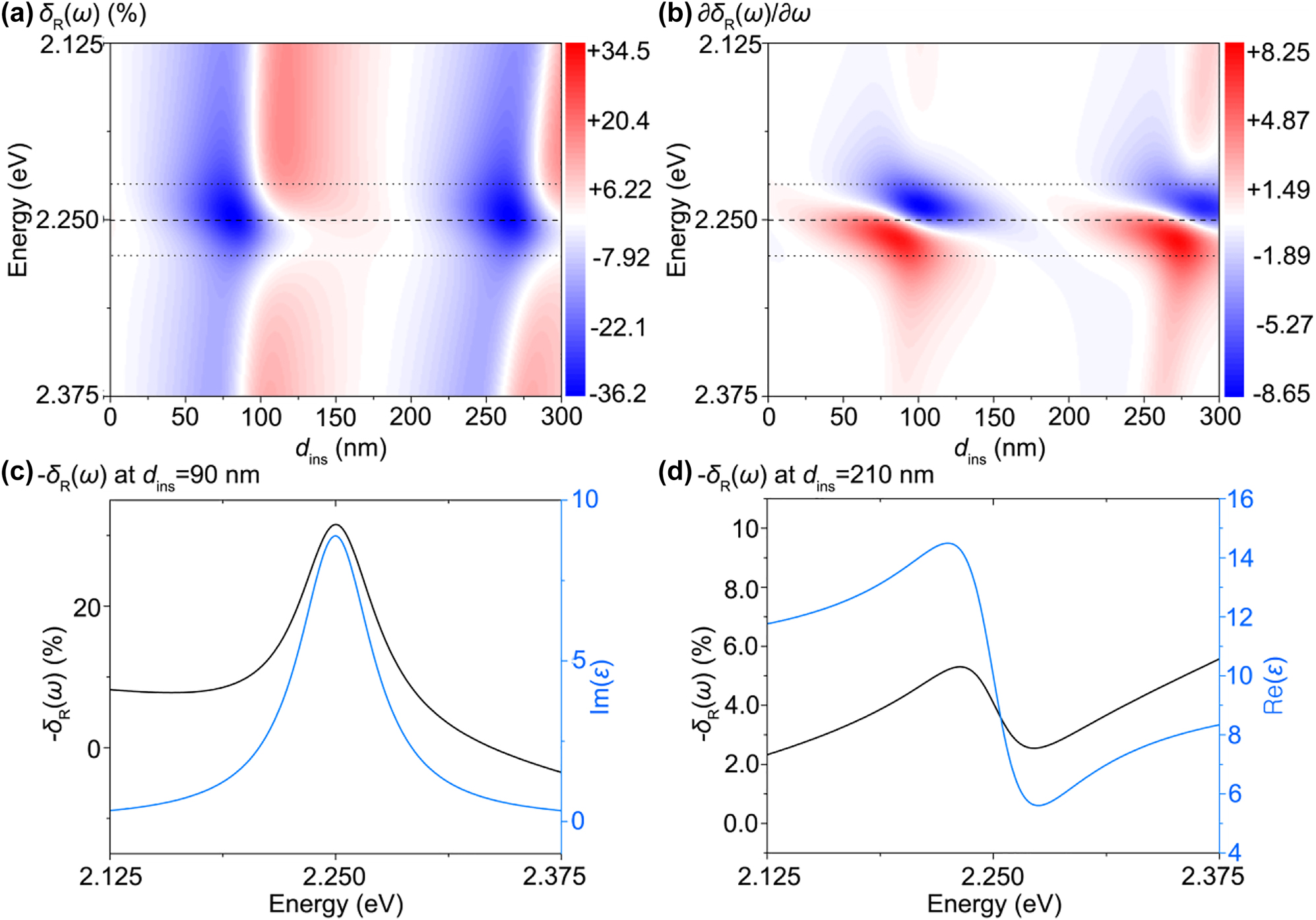 Figure 9: 
Limitation of reflection contrast spectroscopy.
(a) Reflection contrast spectra δR(ω) of a 2D material/insulator/Si substrate according to thickness of the insulating layer dins. (b) Derivative of the reflection contrast spectra ∂δR(ω)/∂ω. The dashed lines correspond to the transition energy (ħω1) of 2.25 eV, while the dotted lines correspond to the linewidths ħ(ω1 − γ1)/2 ≤ ħω1 ≤ ħ(ω1 + γ1)/2. Specific examples of the reflection contrast spectra δR(ω) of a 2D material/insulator/Si substrate at (c) dins = 90 nm and (d) dins = 210 nm (black lines). The real and imaginary parts of the permittivity of the 2D material are plotted for comparison in Figure 7d and e (blue lines).