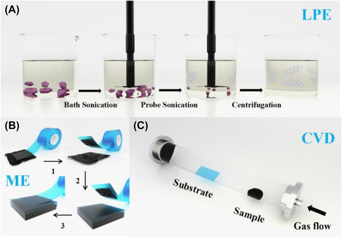 Figure 2: 
Schematic of fabrication techniques of 2D materials.
(A) LPE method. (B) Mechanical exfoliation (ME) method. (C) CVD method.
