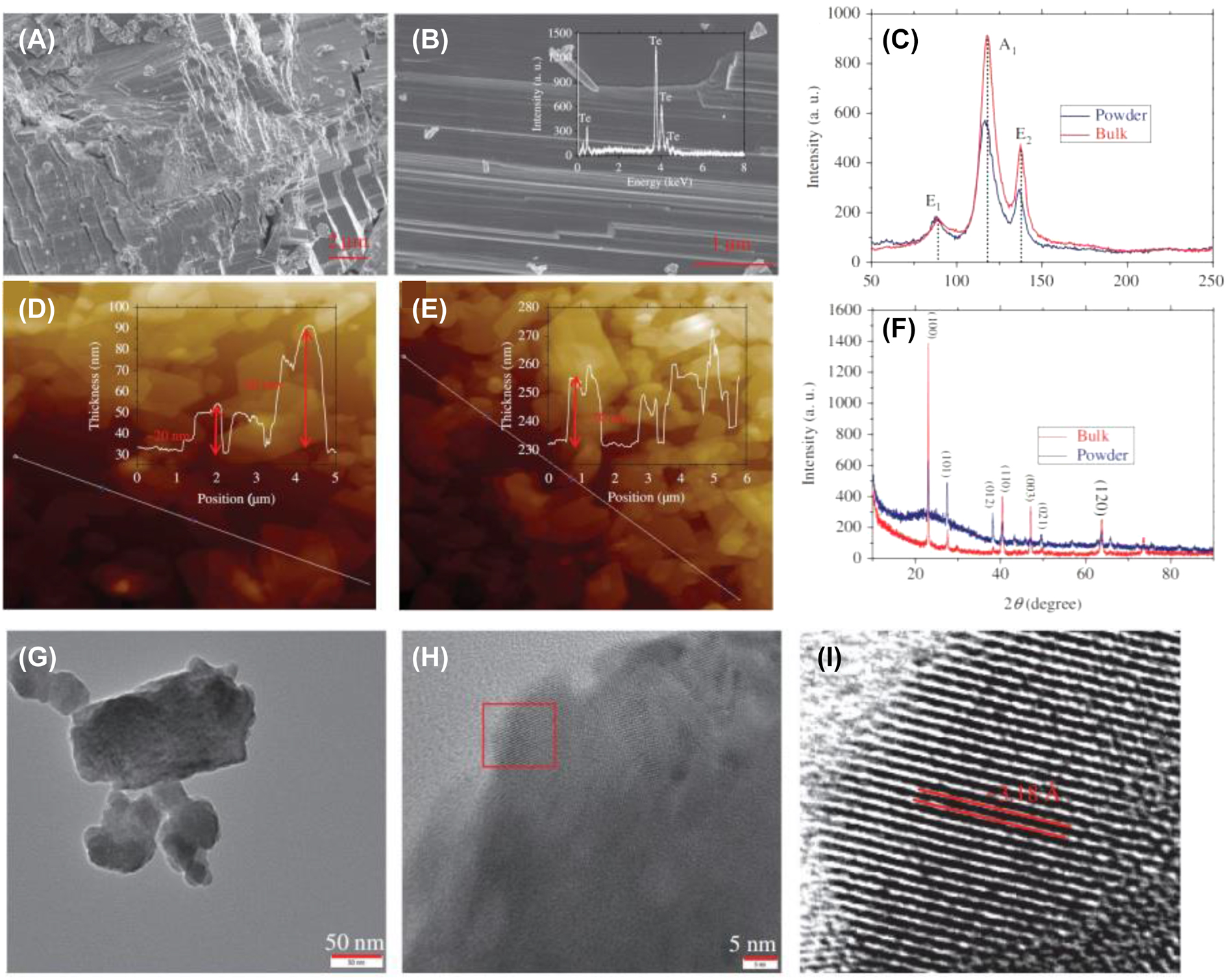 Figure 3: 
Characterization methods for tellurene.
(A and B) SEM image, inset: EDS spectra. (C) Raman spectra. (D and E) AFM image. (F) XRD spectra. (G) TEM image. (H and I) HR-TEM image. Reproduced with permission [98].
