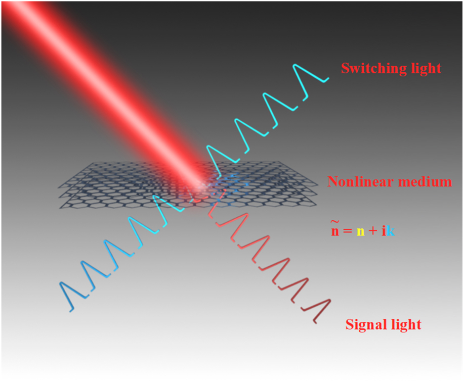 Figure 4: 
Schematic diagram of all-optical modulation. Switching light beam control and modulate the signal light. The light–light interaction is achieved by nonlinear medium, and the kernel of the all-optical modulation is to control or modulate the real or imaginary parts of the refractive index of the nonlinear medium.
