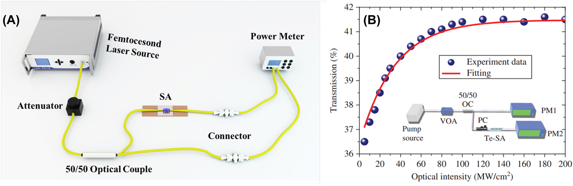 Figure 6: 
Nonlinear optical characterization: (A) Schematic of dual arm detection system. (B) Power-dependent nonlinear optical property of tellurenebased SA. (Inset) Corresponding experimental setup for testing nonlinear optical property. Reproduced with permission [98].
