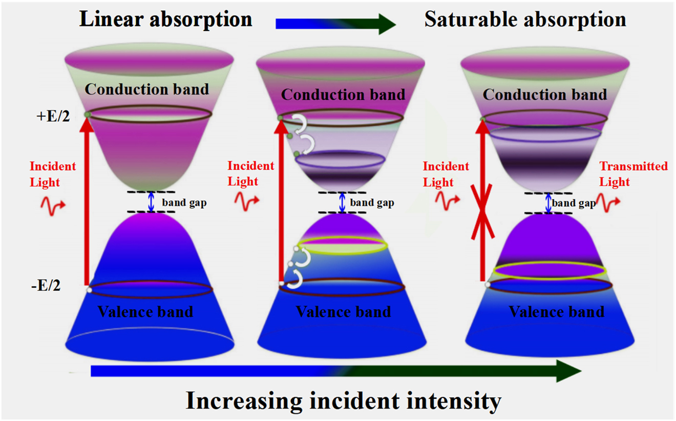 Figure 7: 
The process of linear absorption and saturable absorption of Xene due to Pauli blocking effect: (left) interband transition of the electron due to light excitation; (middle) hot carriers lend to thermal balance; (right) blocking of absorption for light.
