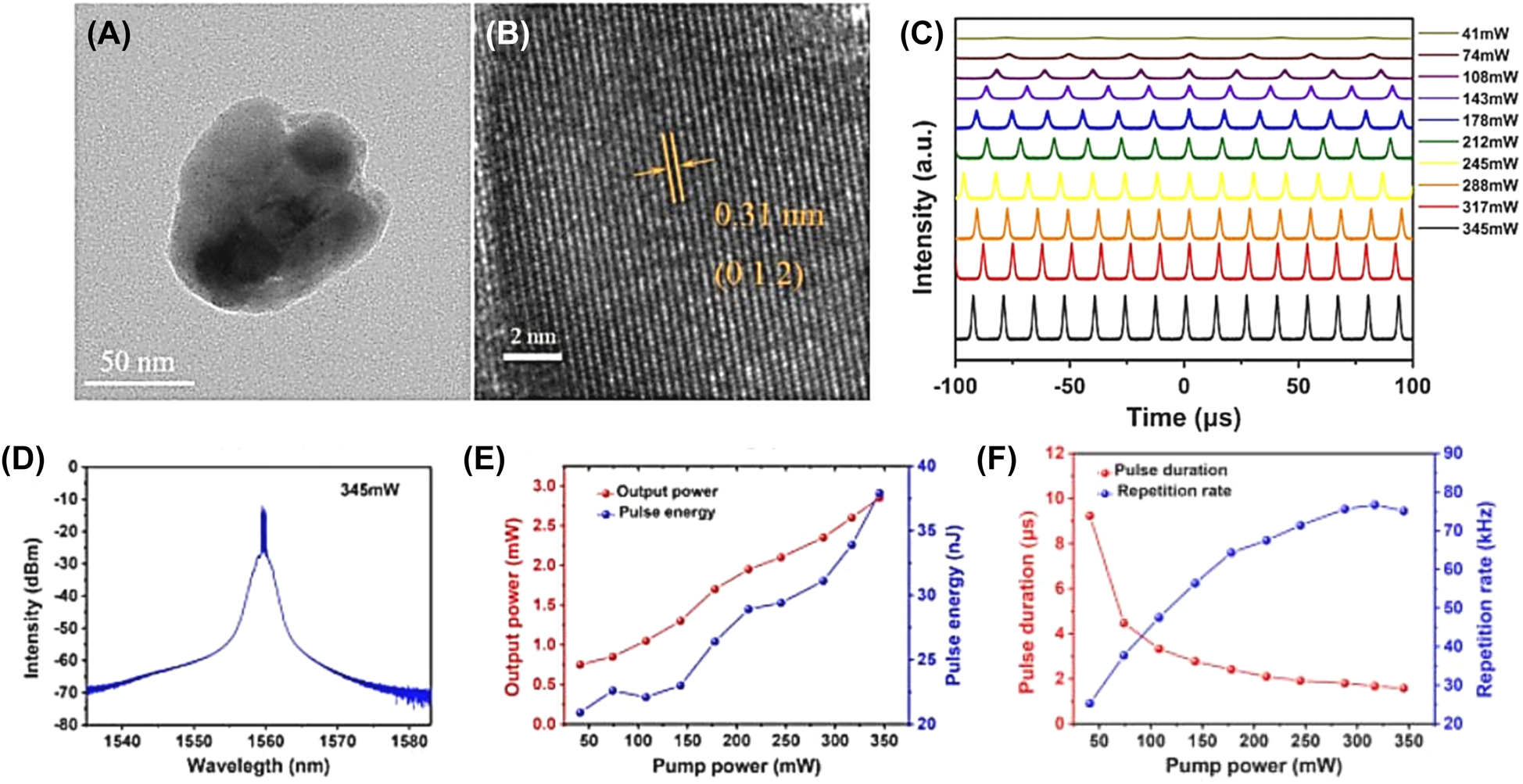 Figure 10: 
Material characterization:
(A) TEM image. (B) HR-TEM image. Q-switching characteristics of an EDFL based on antimonene SA: (C) Pulse trains at different pump powers. (D) The optical spectrum. (E) output power and pulse energy versus the pump power. (F) Pulse duration and pulse repetition rate versus the pump power. Reproduced with permission [111].
